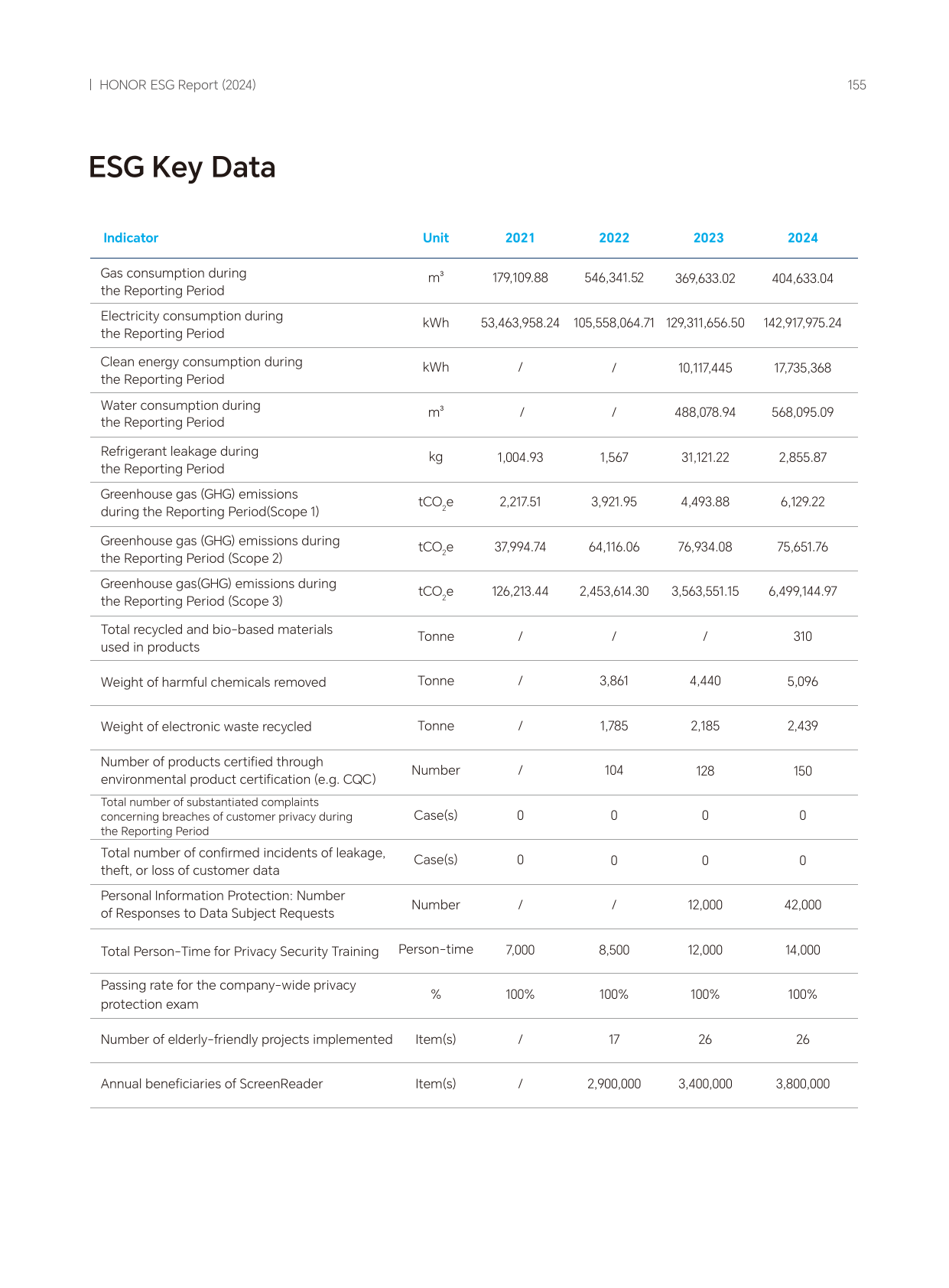 Emissions data extracted from page 157