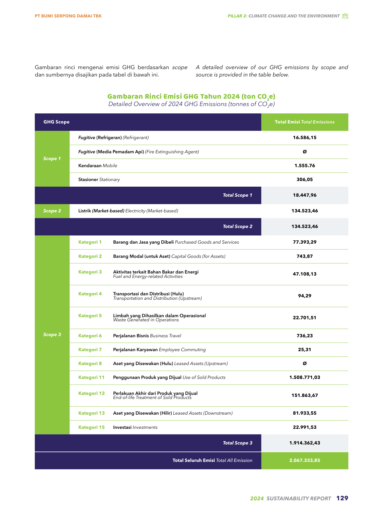 Emissions data extracted from page 129