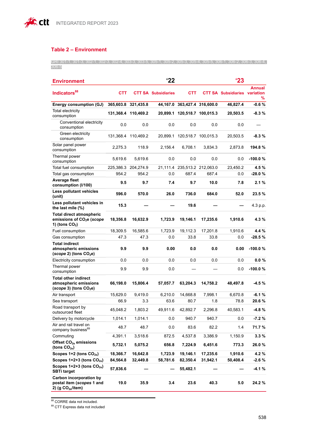 Emissions data extracted from page 537