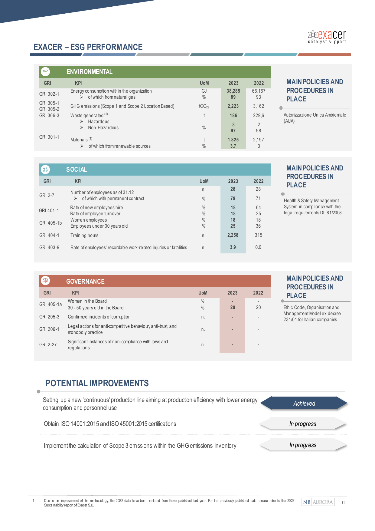 Emissions data extracted from page 31