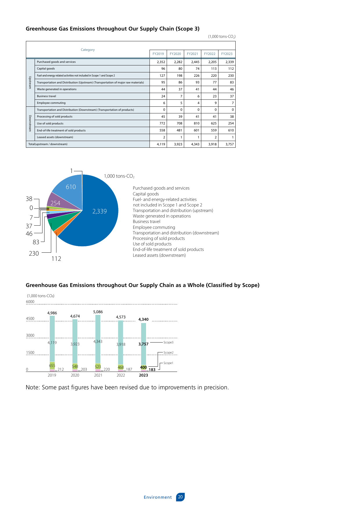 Emissions data extracted from page 21