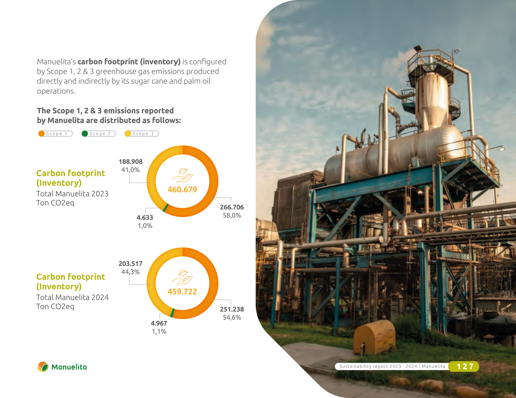 Emissions data extracted from page 128