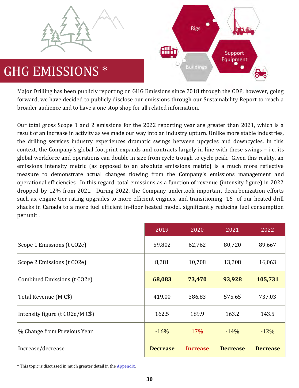 Emissions data extracted from page 30