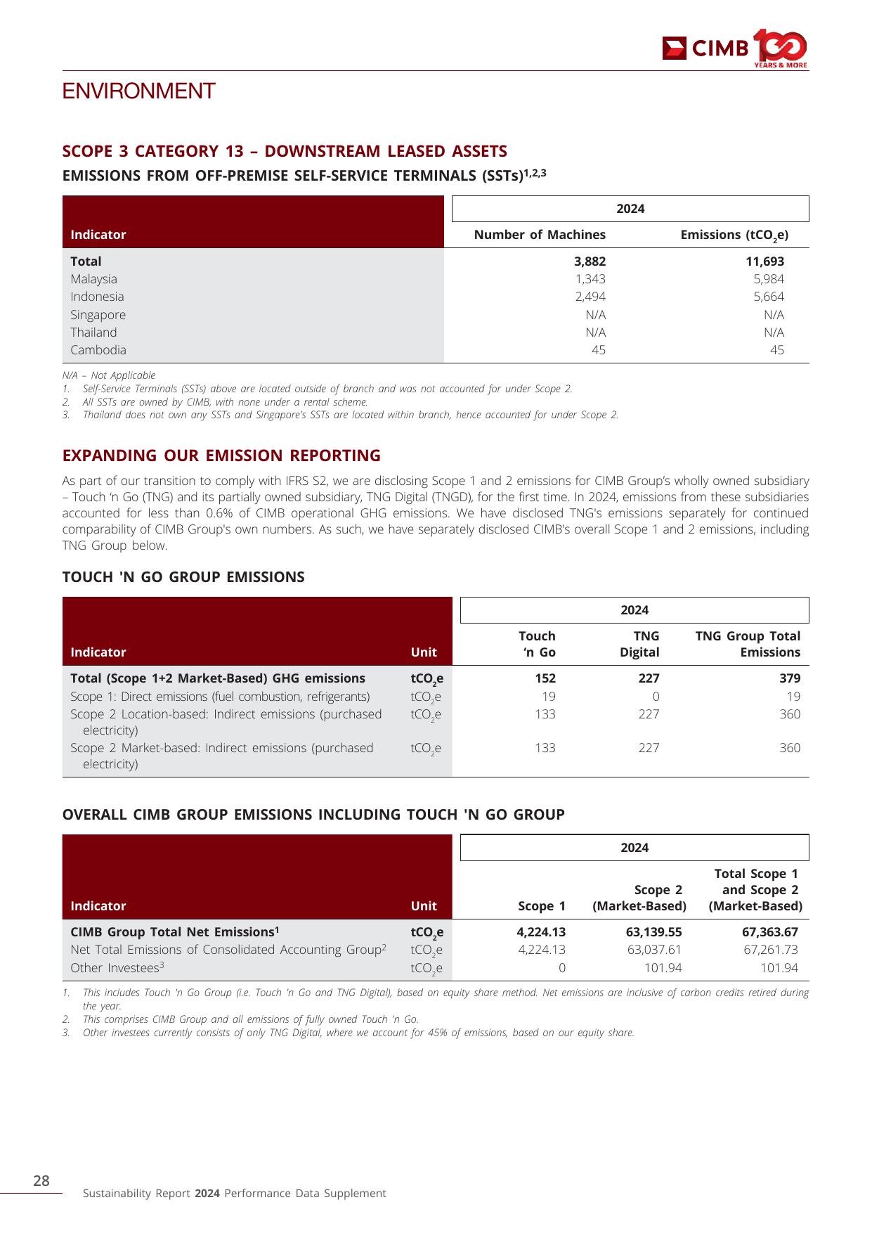 Emissions data extracted from page 28