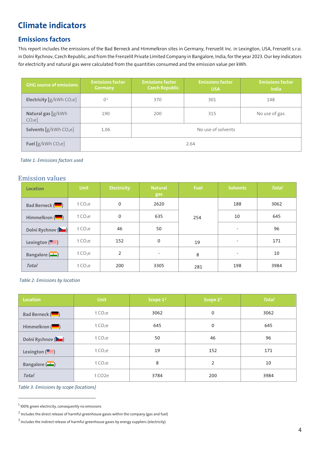 Emissions data extracted from page 4