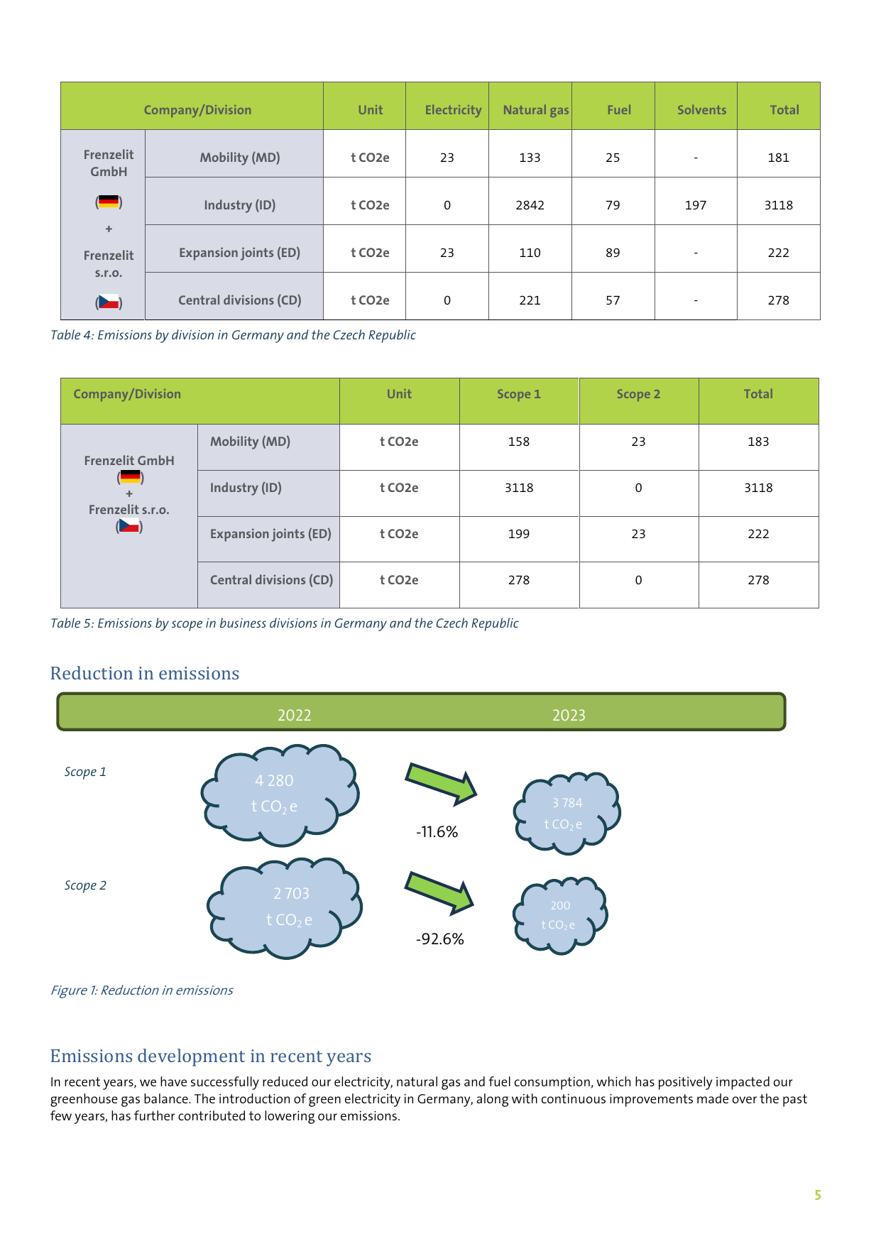 Emissions data extracted from page 5