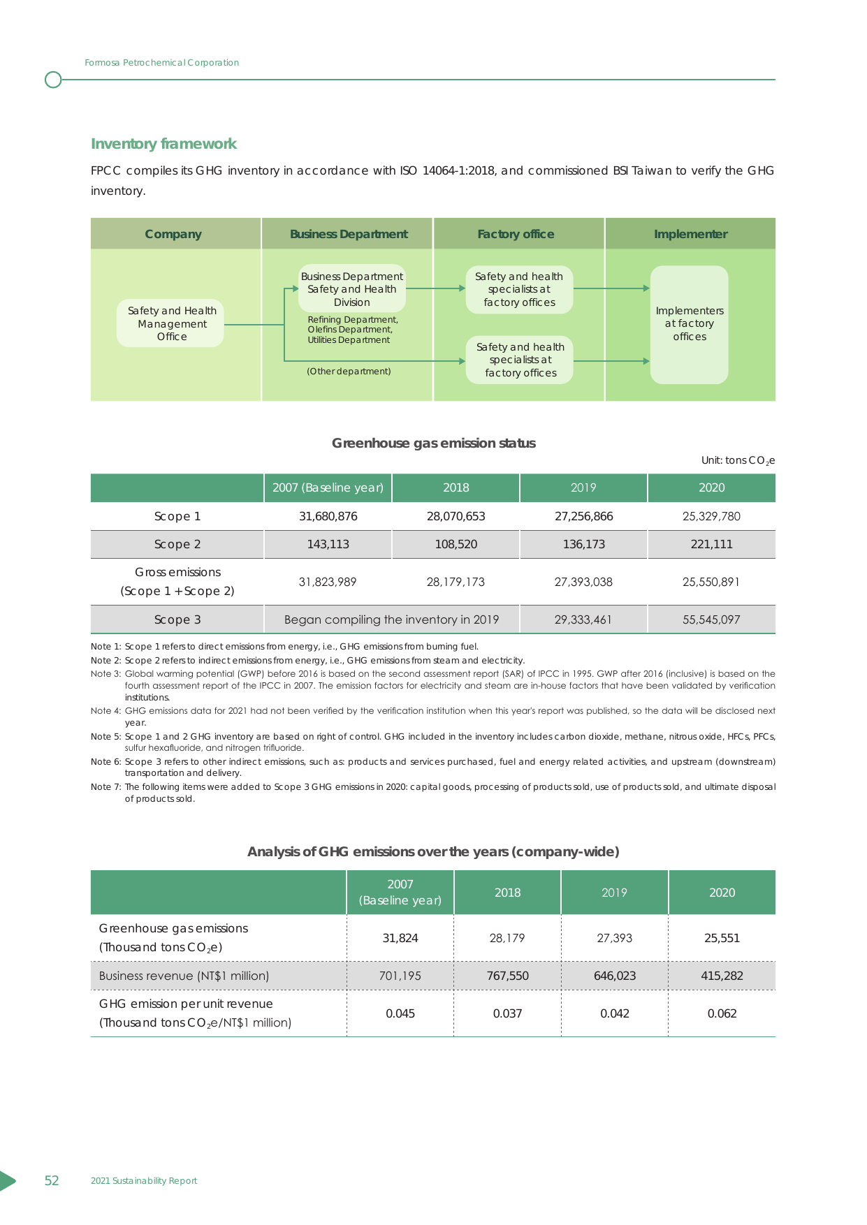 Emissions data extracted from page 53
