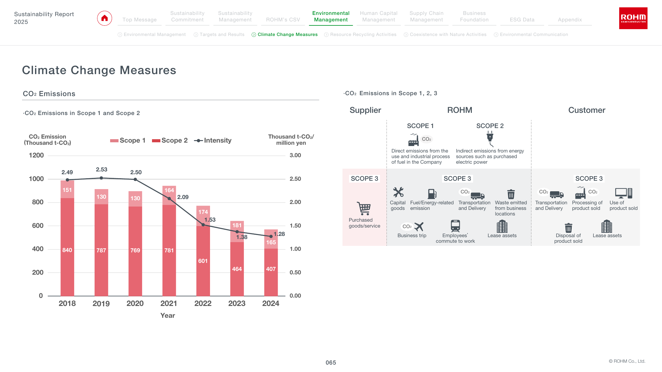 Emissions data extracted from page 66
