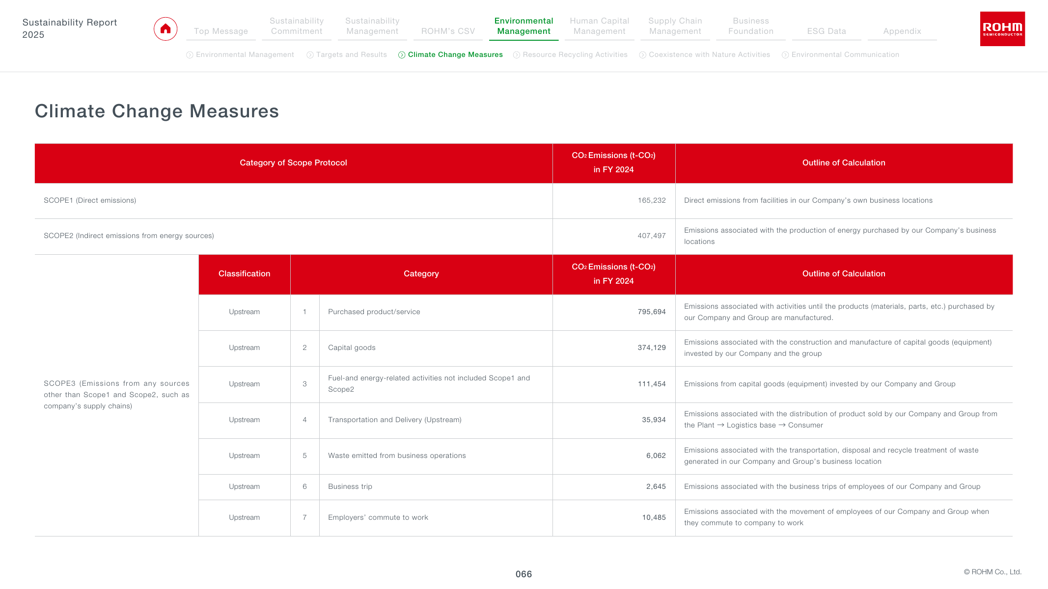 Emissions data extracted from page 67