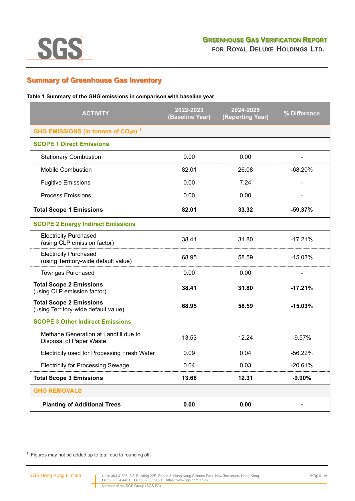 Emissions data extracted from page 4