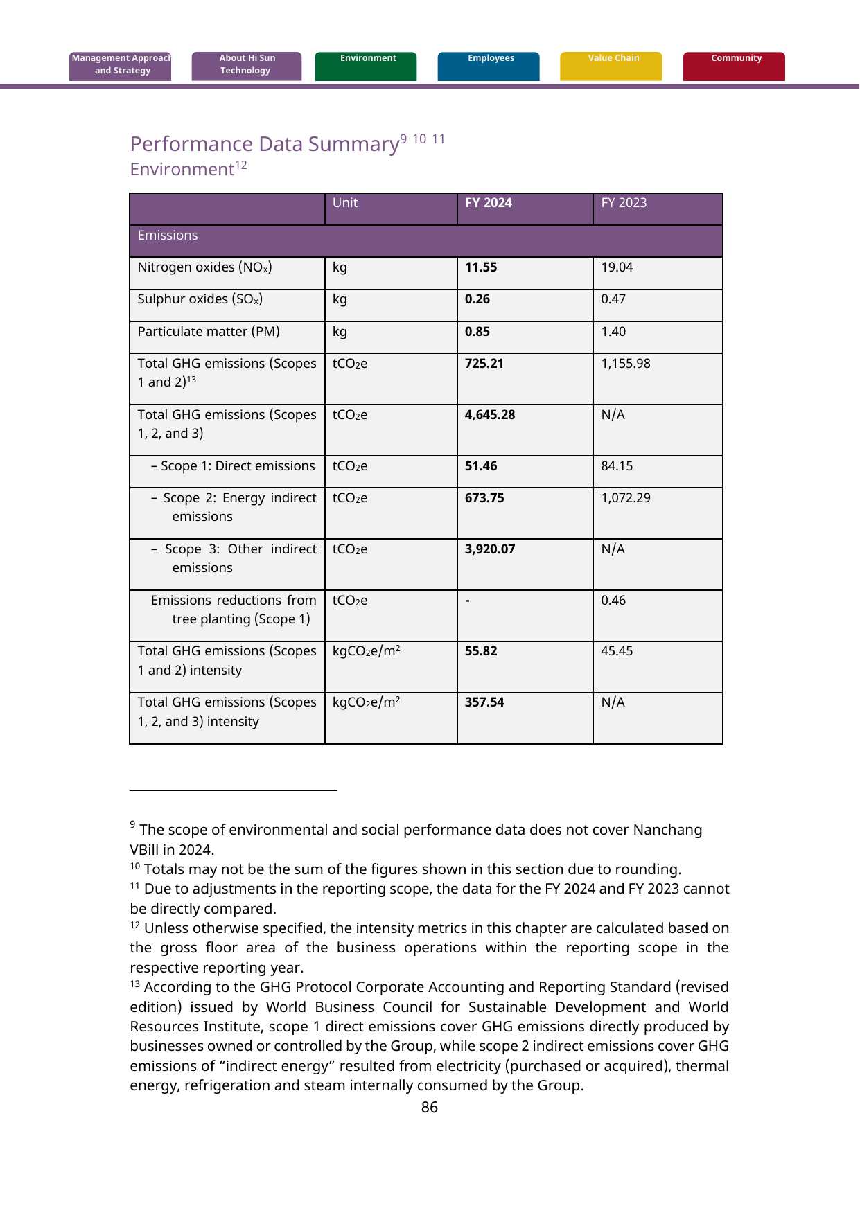 Emissions data extracted from page 86
