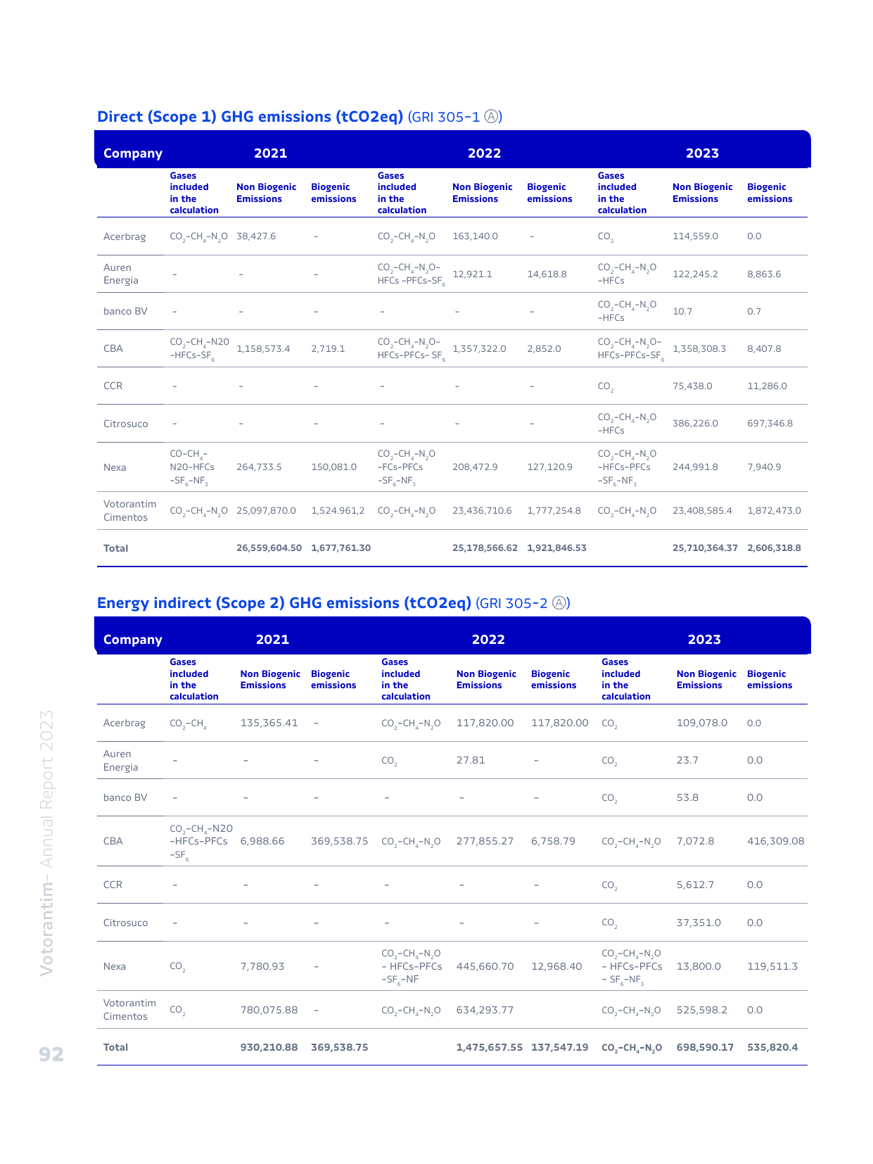 Emissions data extracted from page 92
