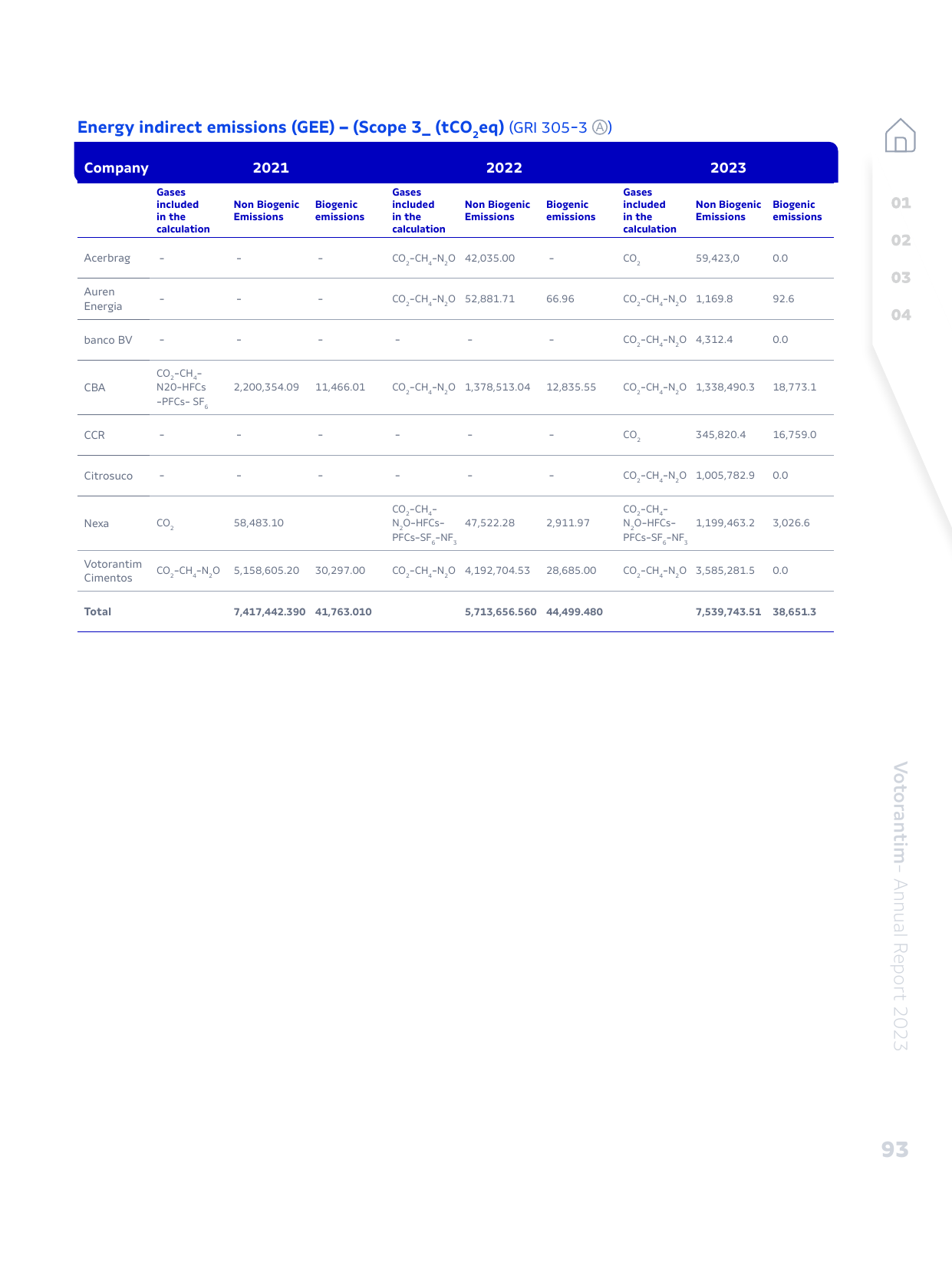 Emissions data extracted from page 93