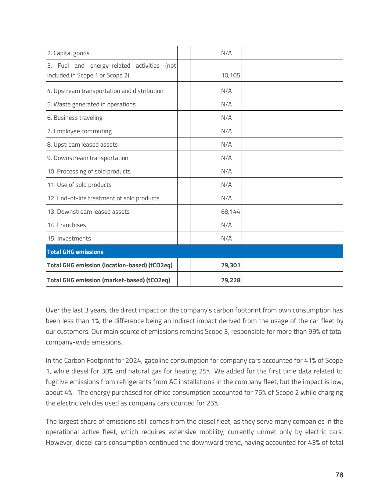 Emissions data extracted from page 128
