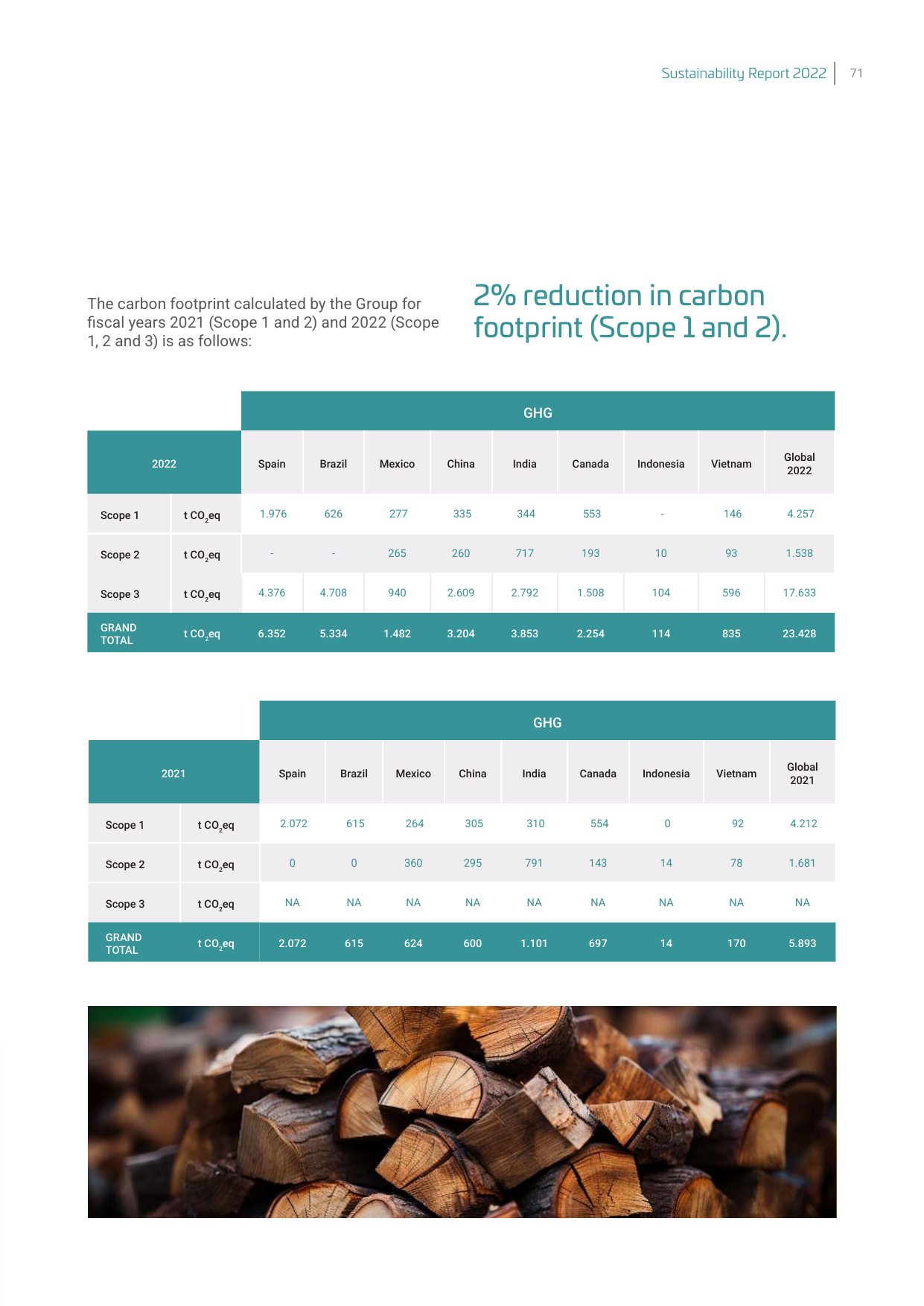 Emissions data extracted from page 71
