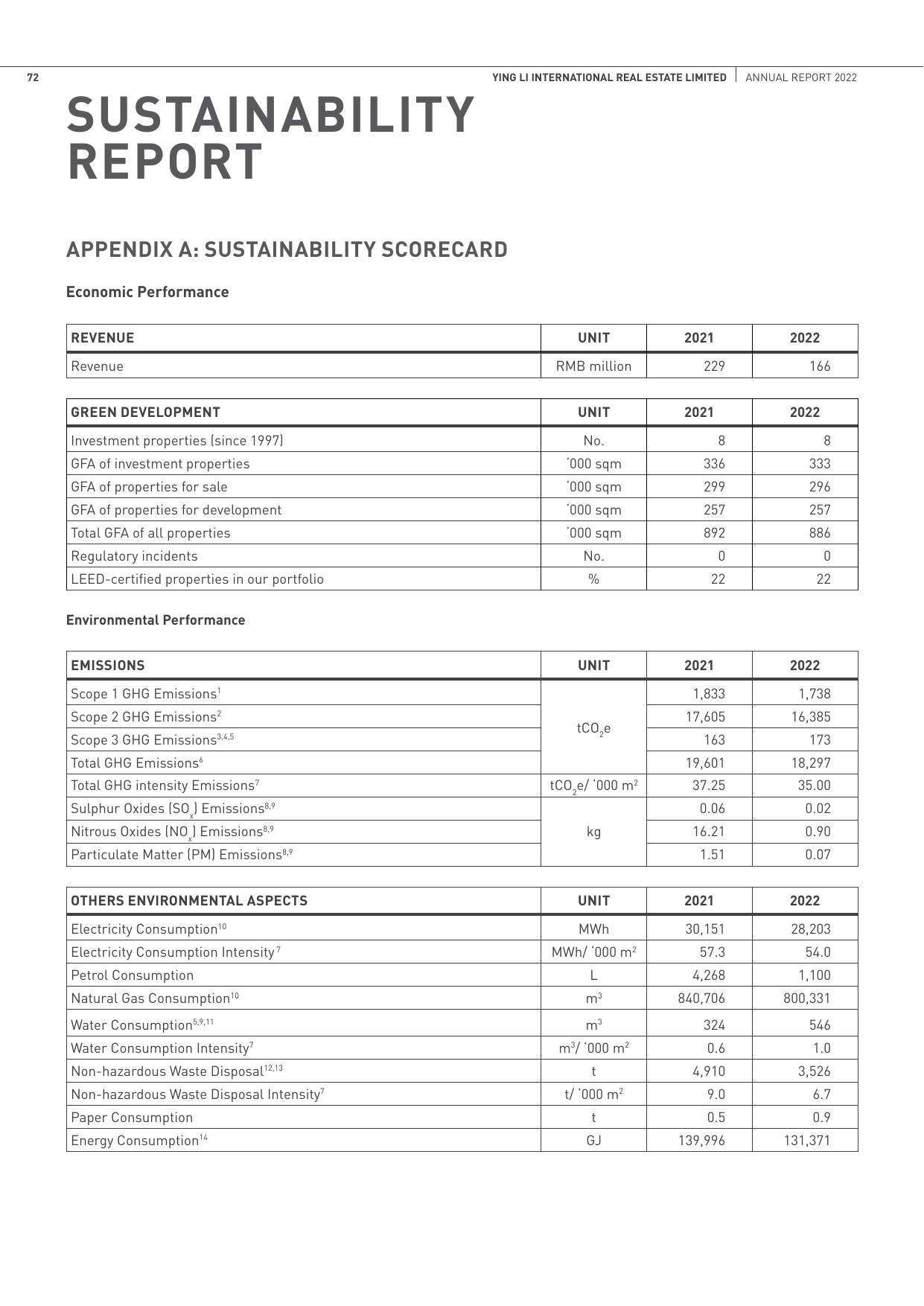 Emissions data extracted from page 74