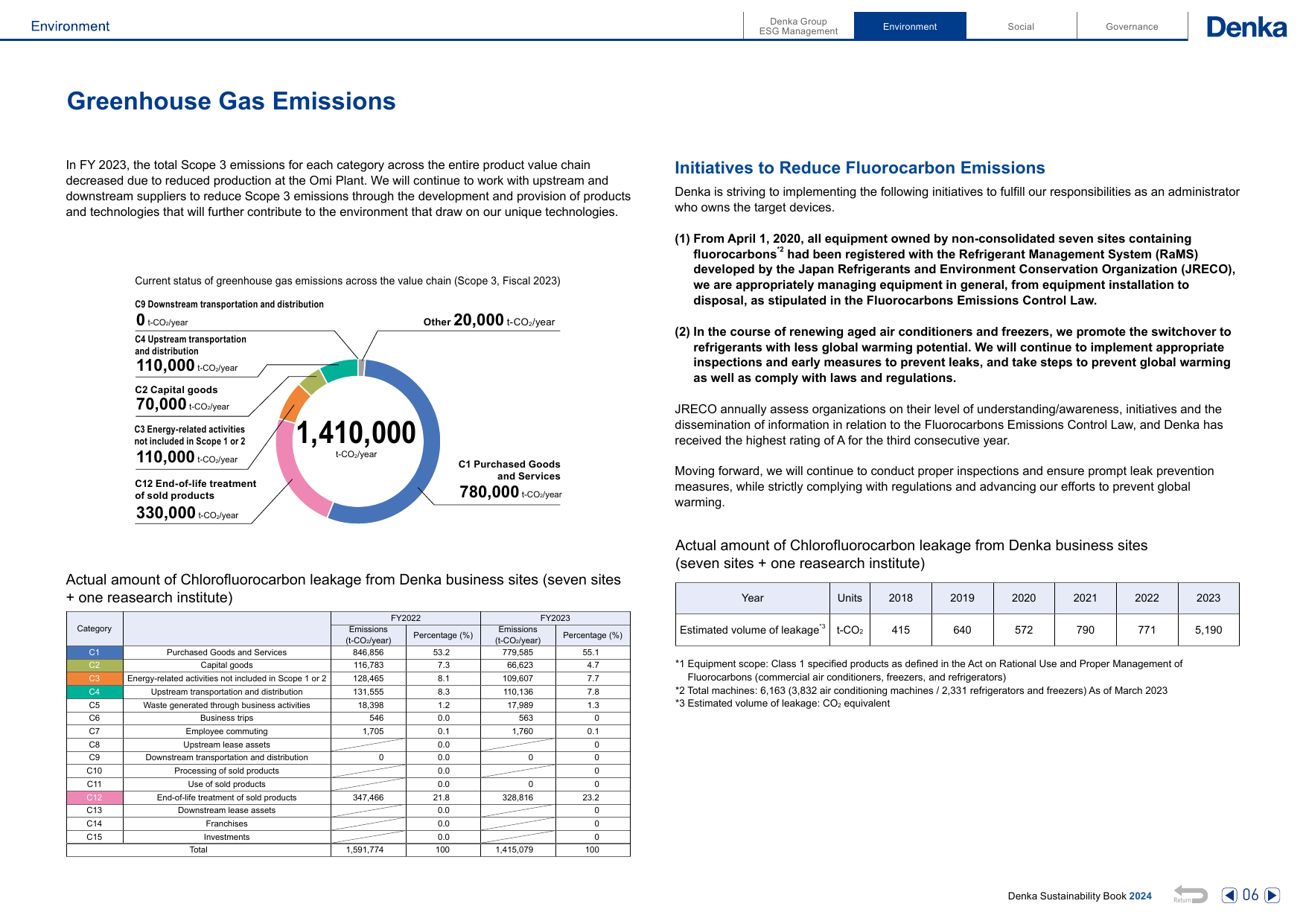 Emissions data extracted from page 7