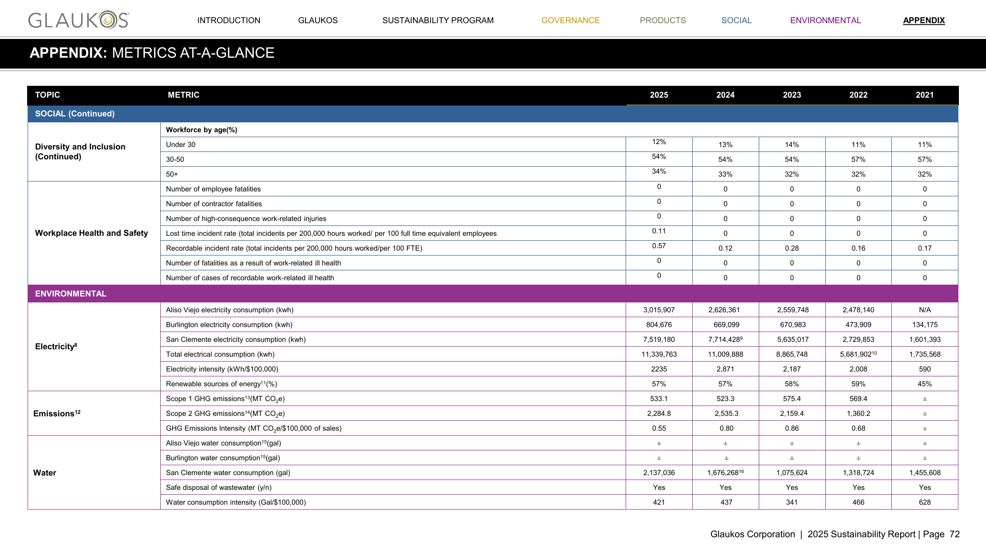 Emissions data extracted from page 72