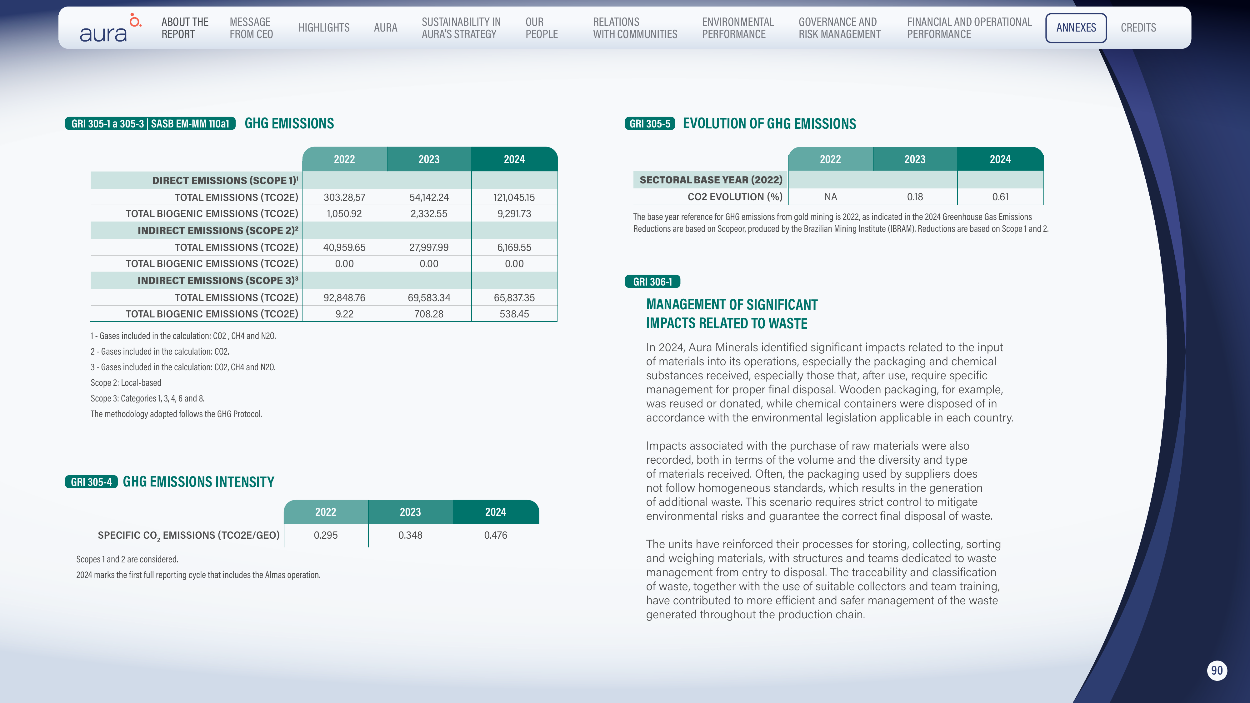 Emissions data extracted from page 90