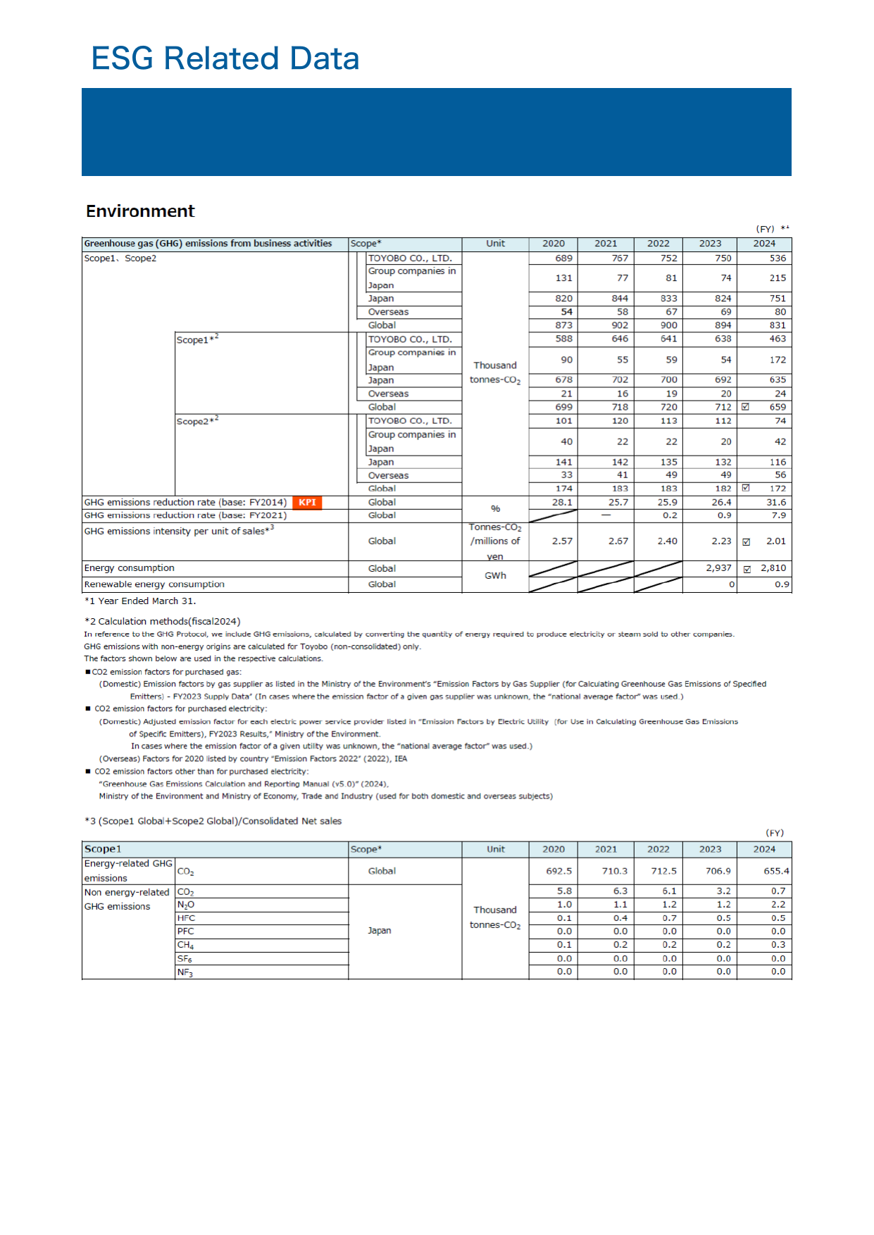 Emissions data extracted from page 201