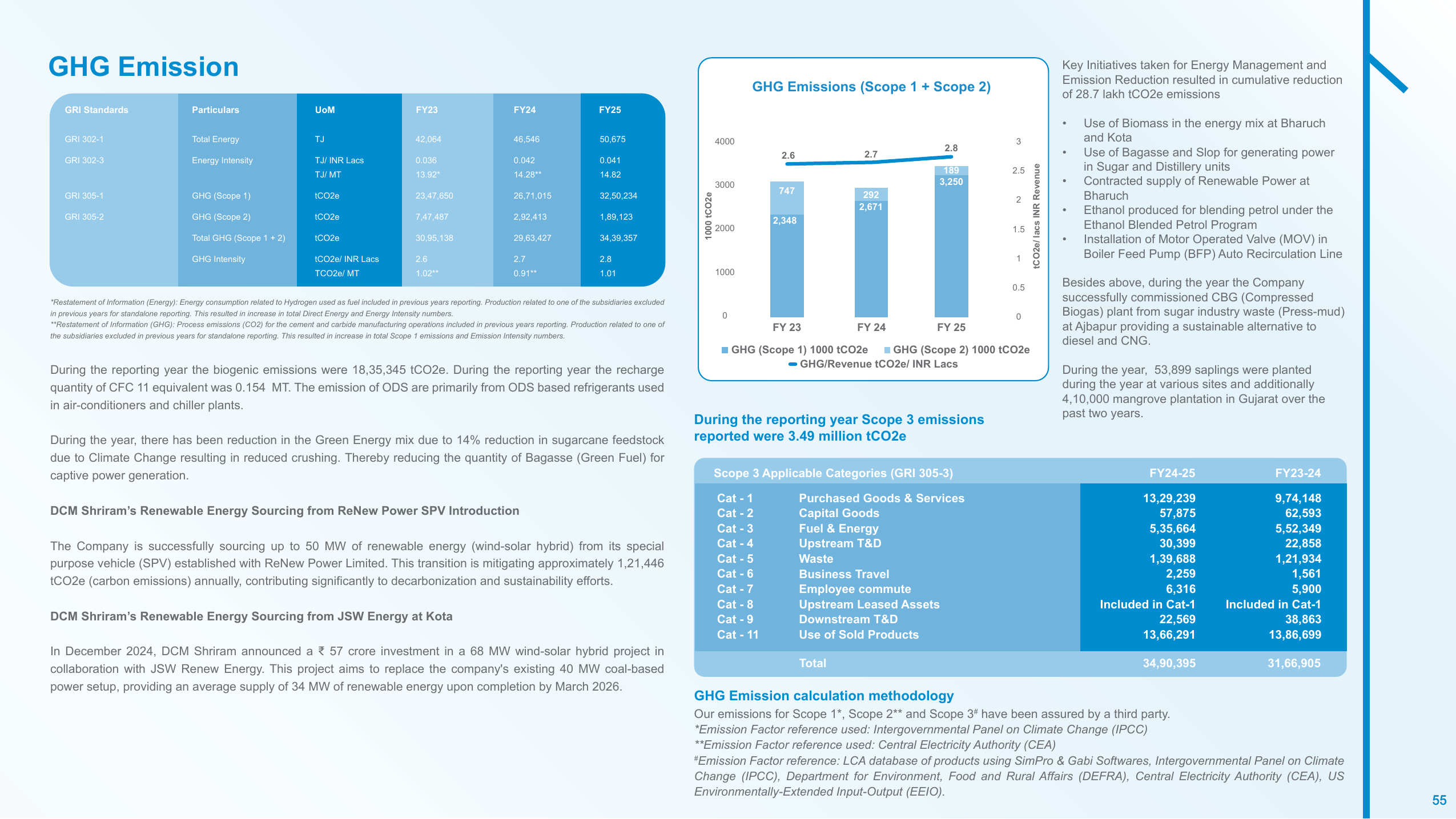 Emissions data extracted from page 55