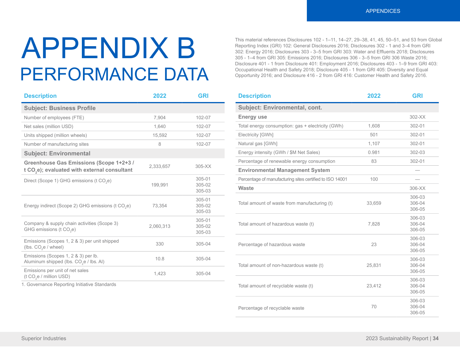 Emissions data extracted from page 34