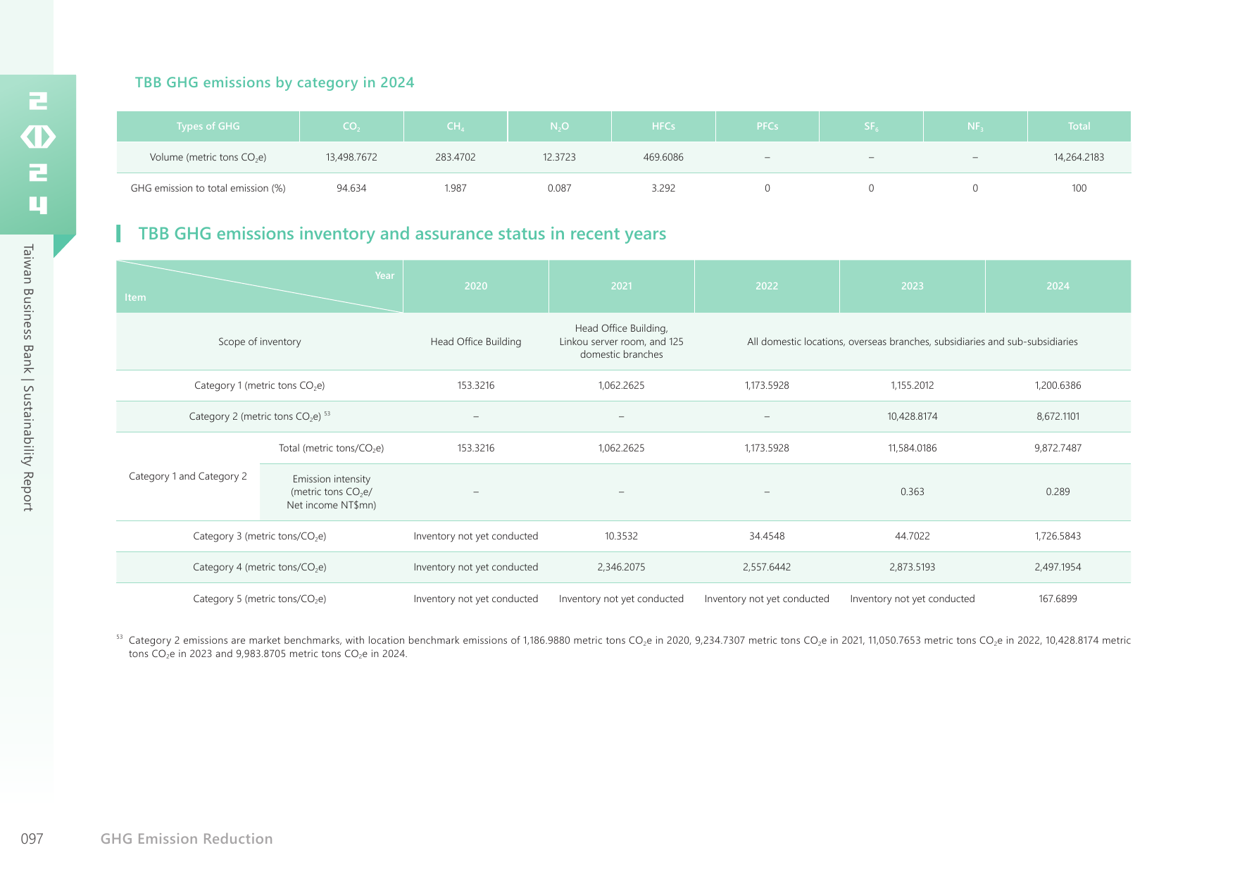 Emissions data extracted from page 100