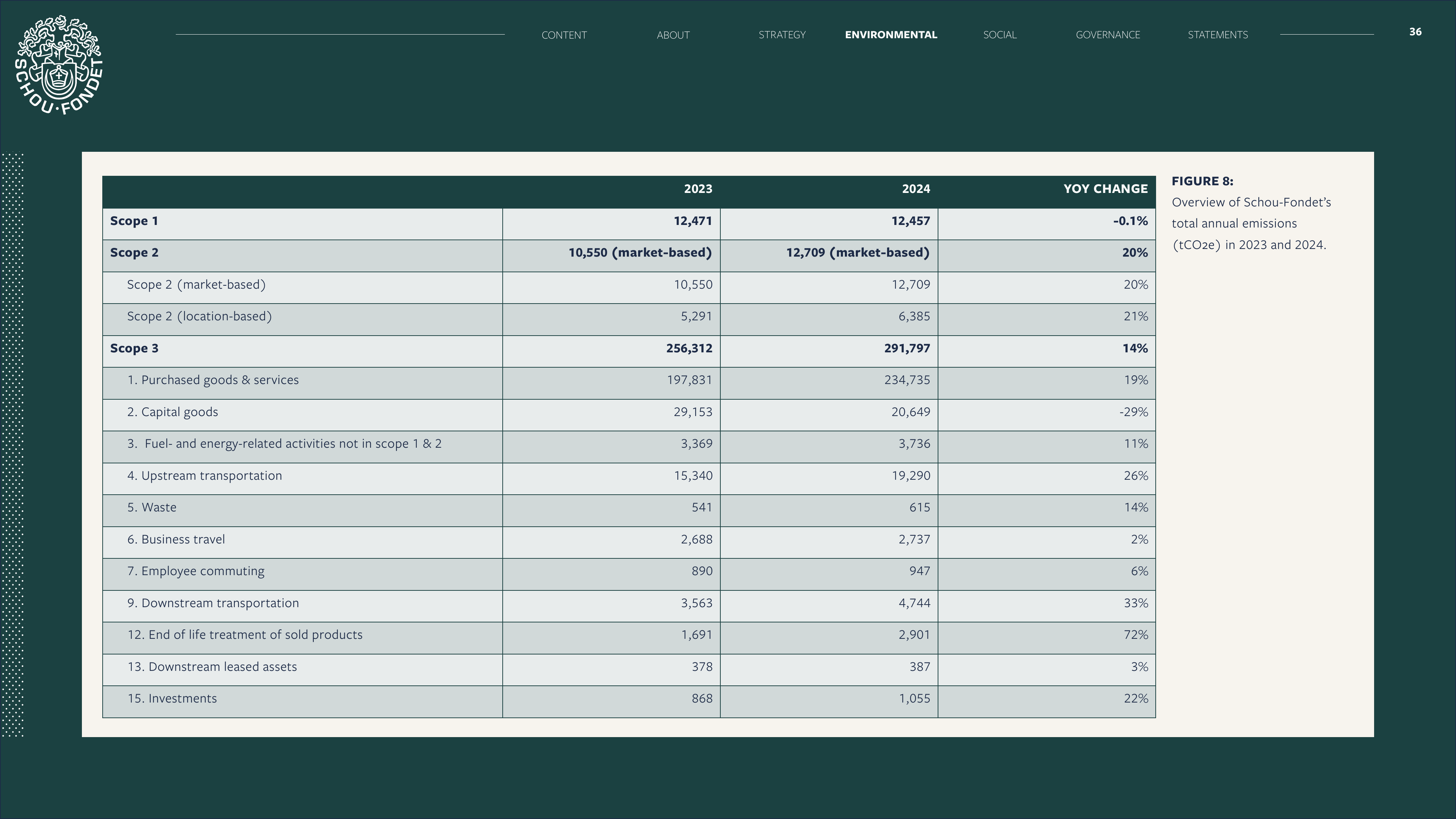 Emissions data extracted from page 36