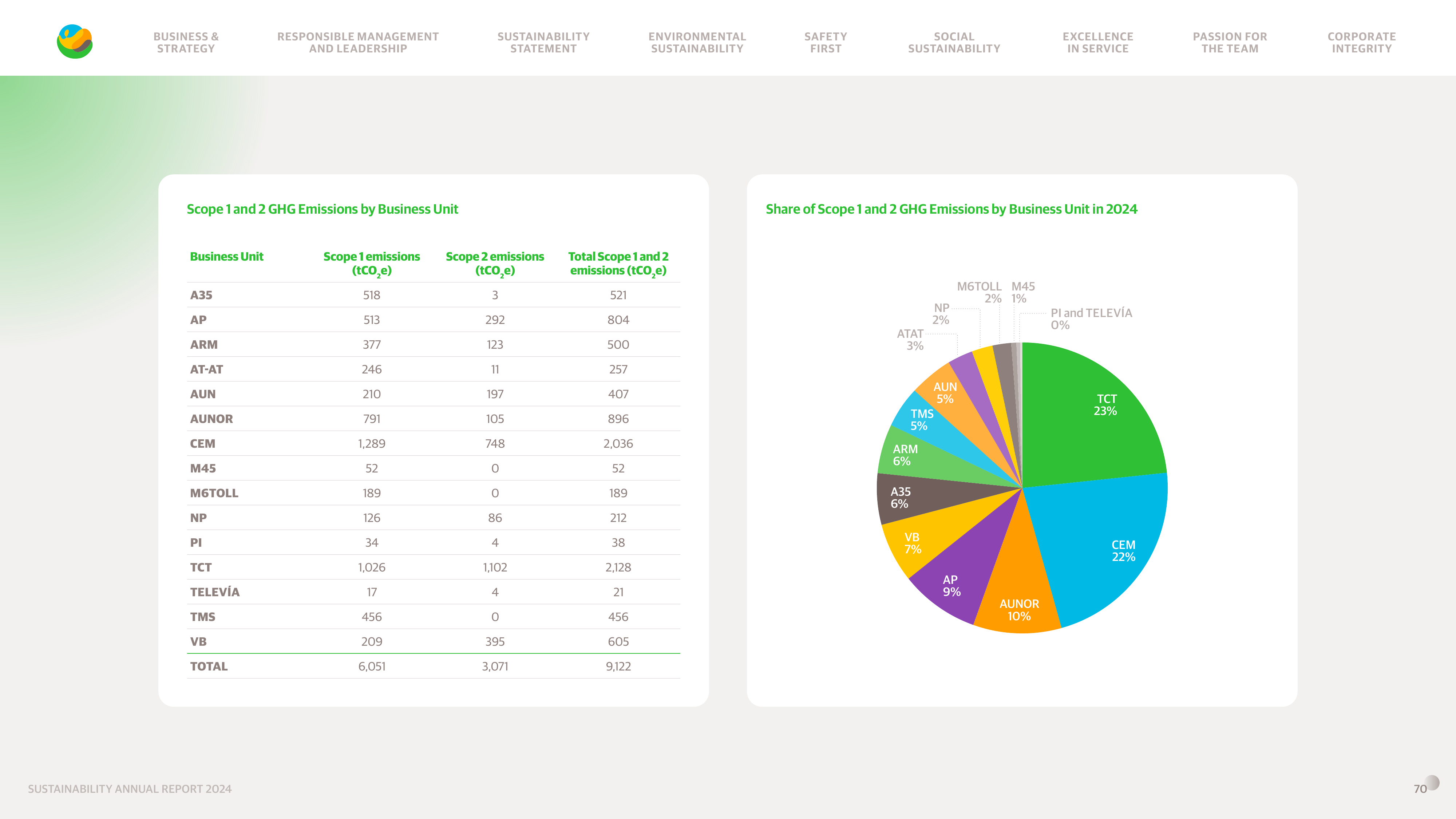 Emissions data extracted from page 70