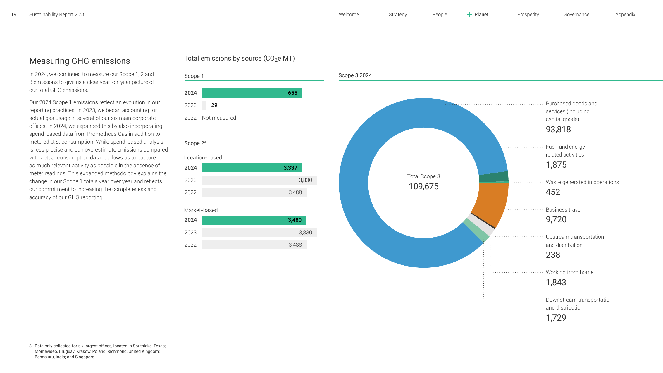 Emissions data extracted from page 19