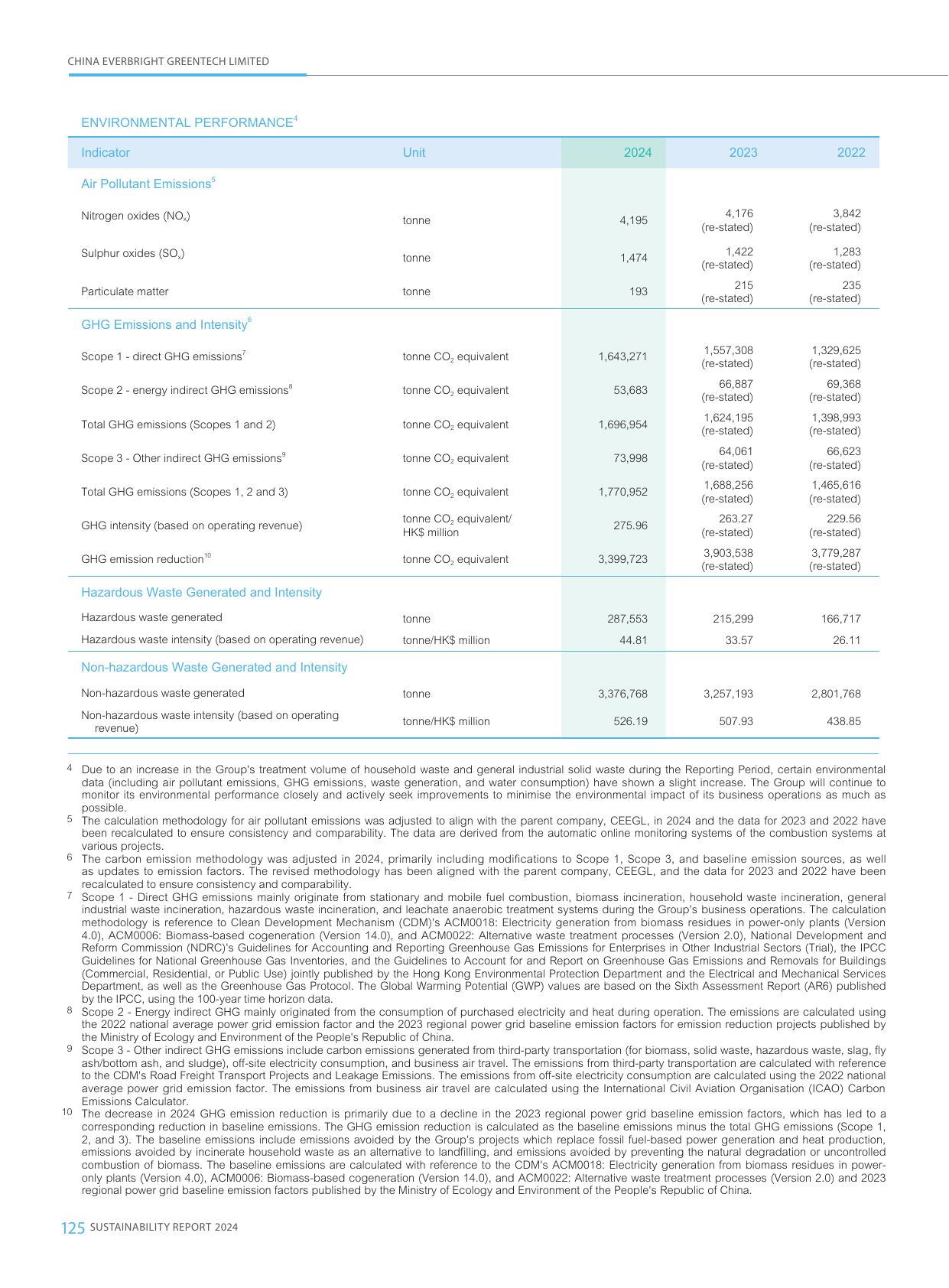 Emissions data extracted from page 125