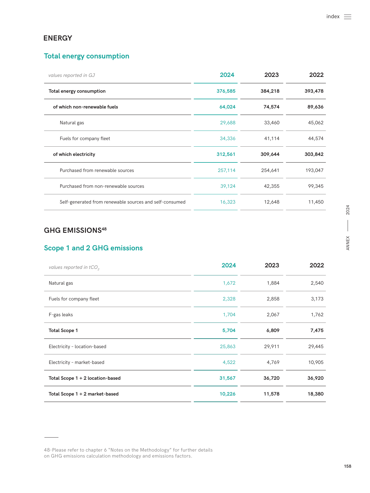 Emissions data extracted from page 158