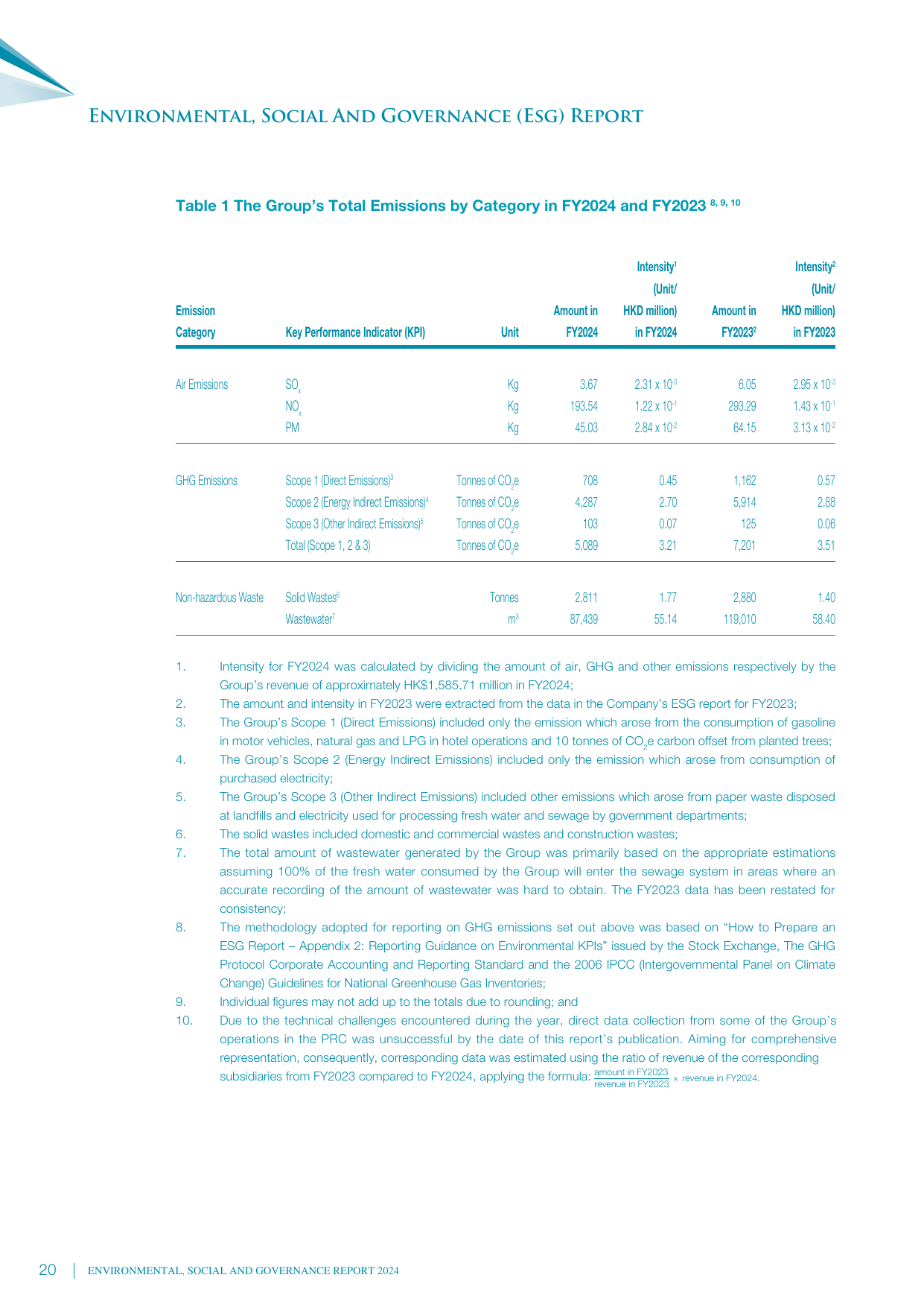 Emissions data extracted from page 21