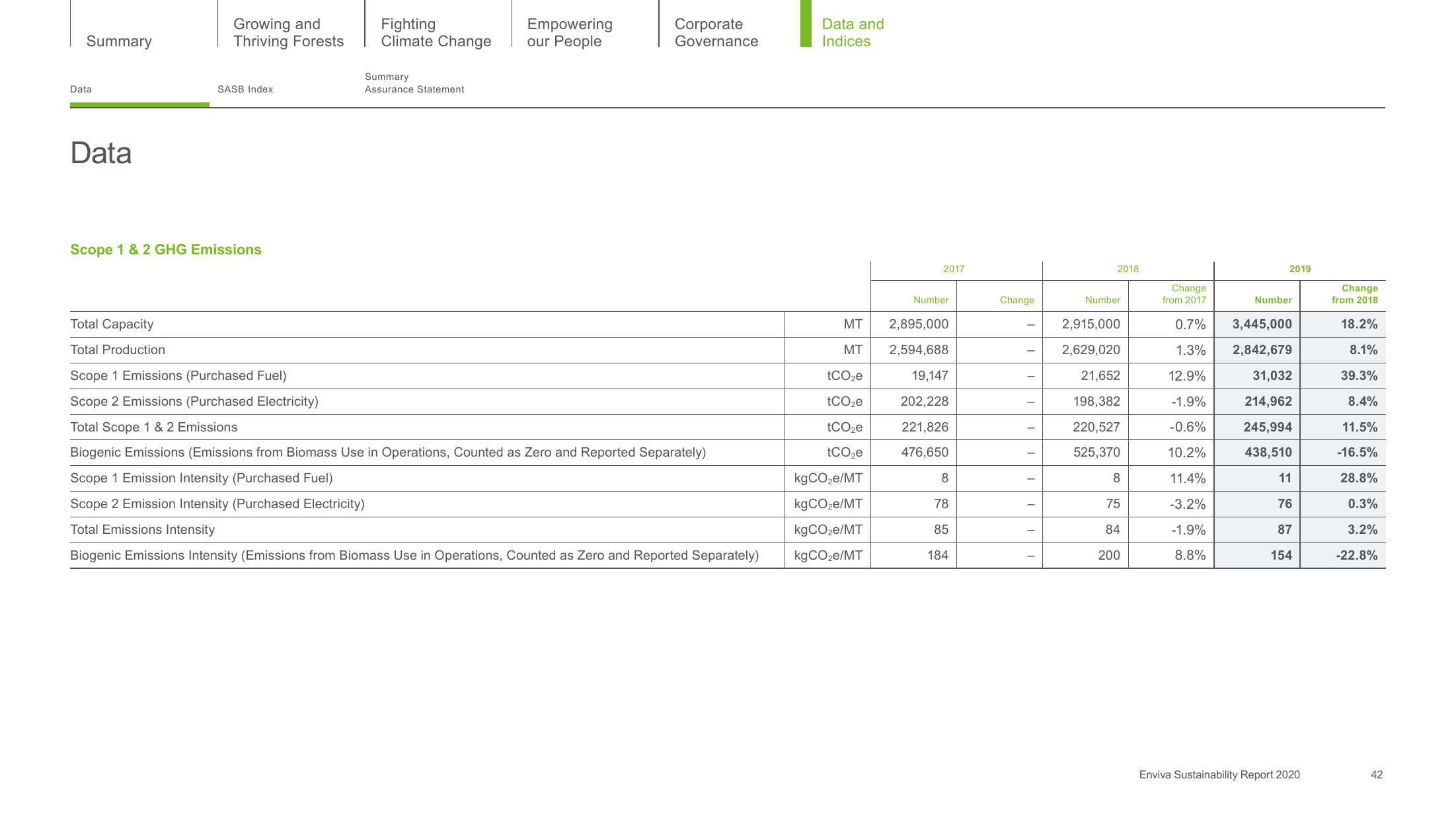 Emissions data extracted from page 42