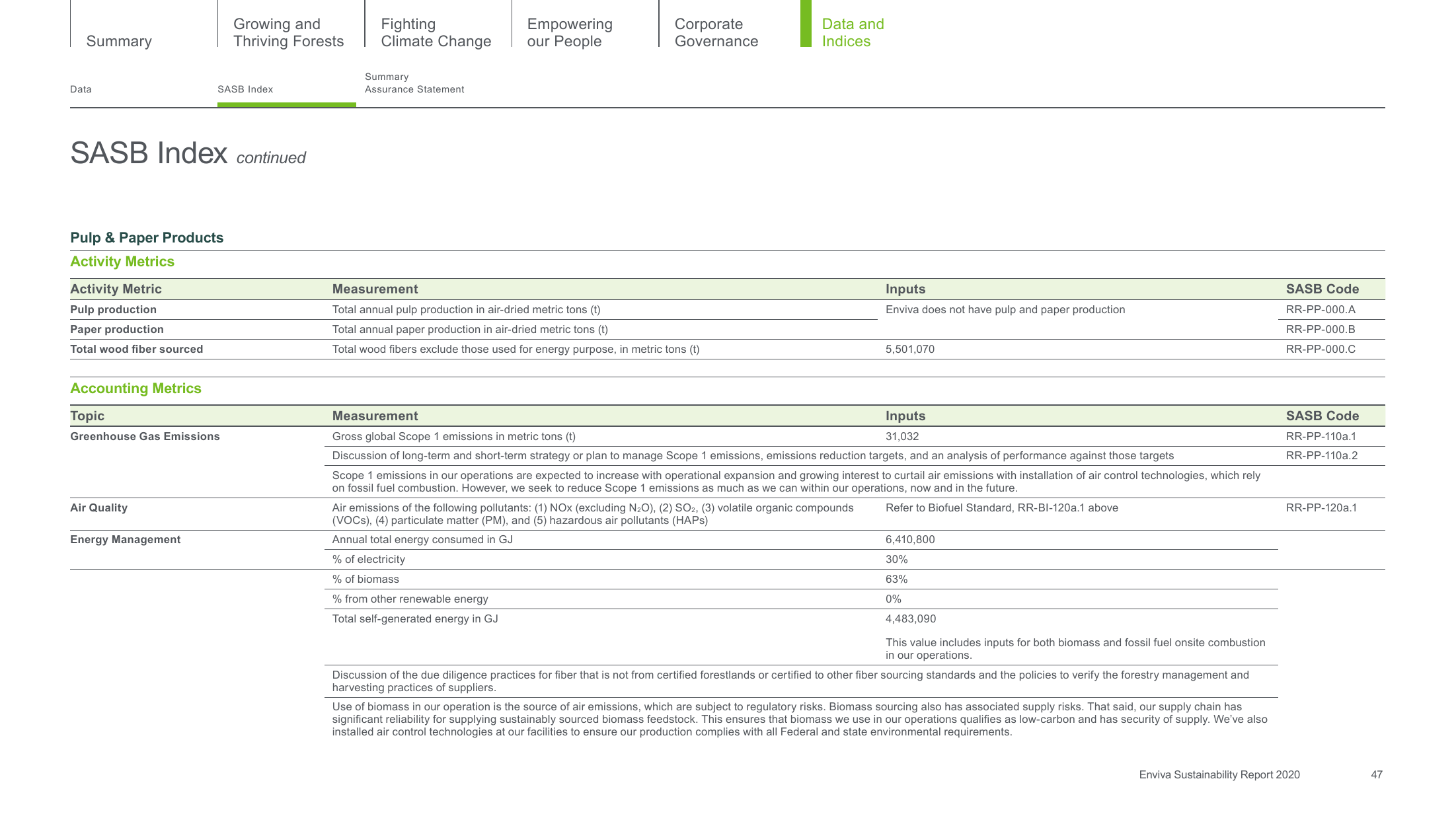 Emissions data extracted from page 47