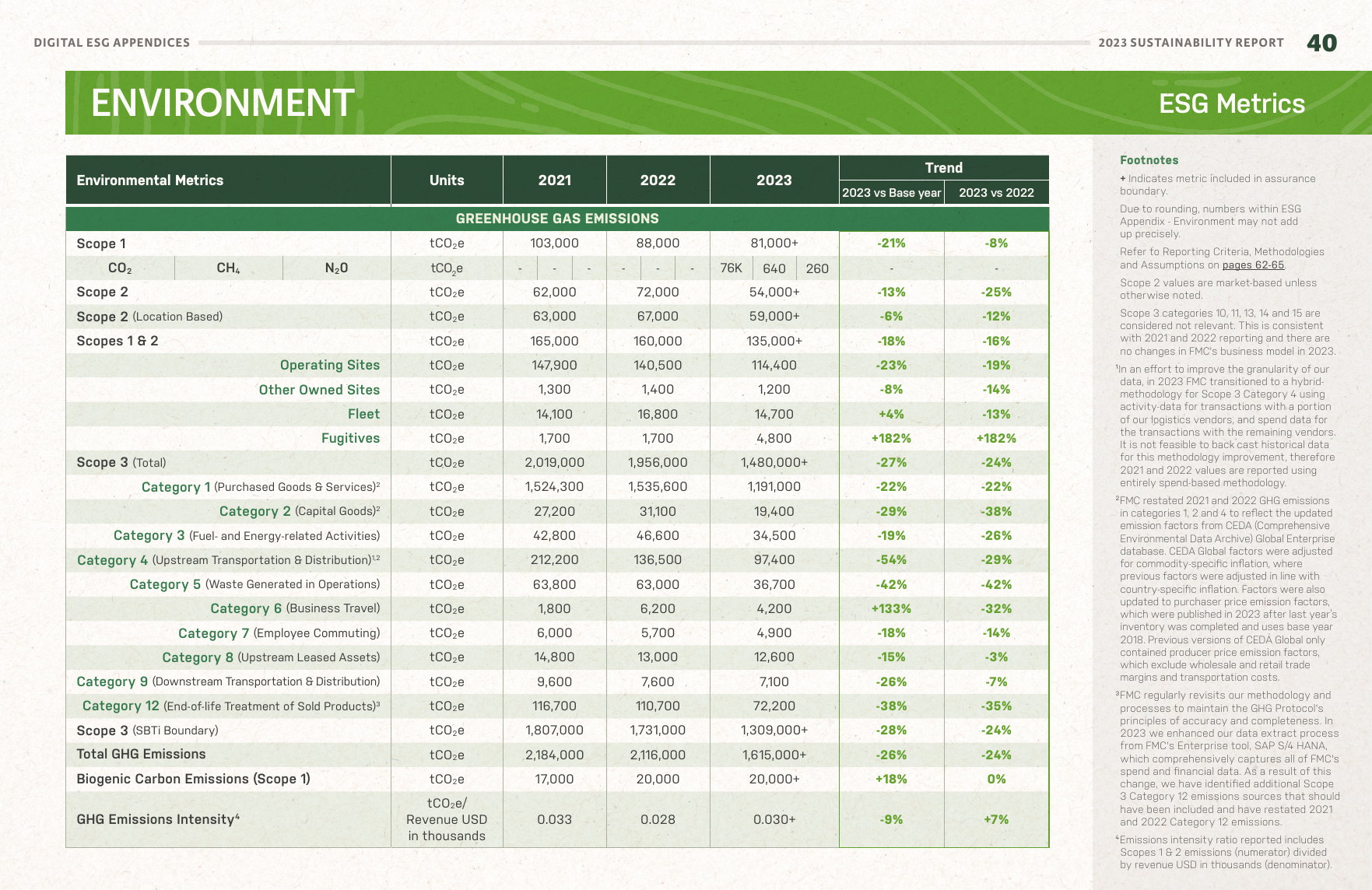 Emissions data extracted from page 42