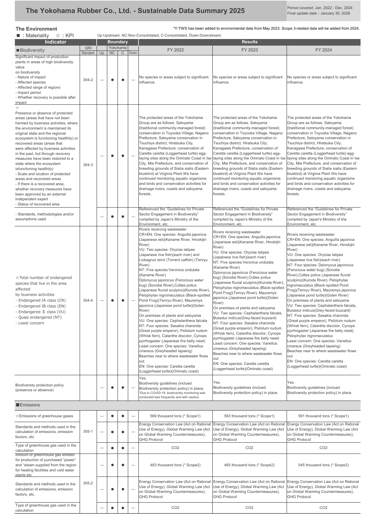 Emissions data extracted from page 15