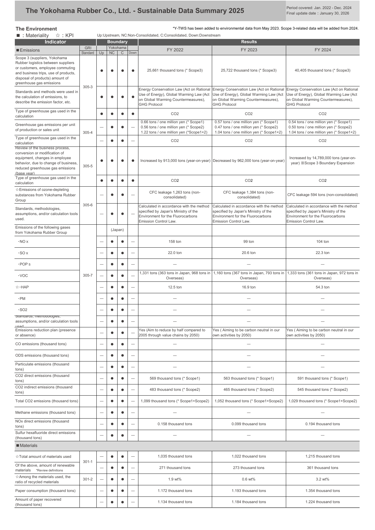 Emissions data extracted from page 16