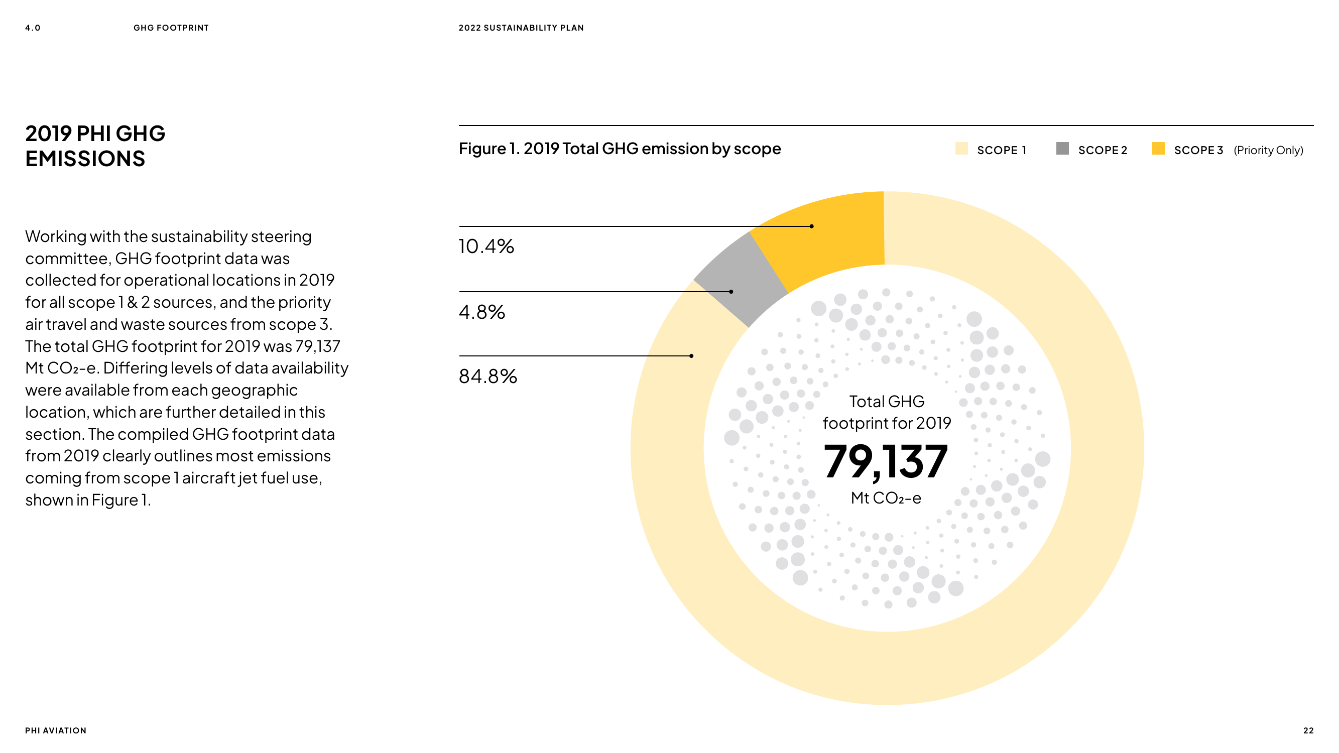 Emissions data extracted from page 22
