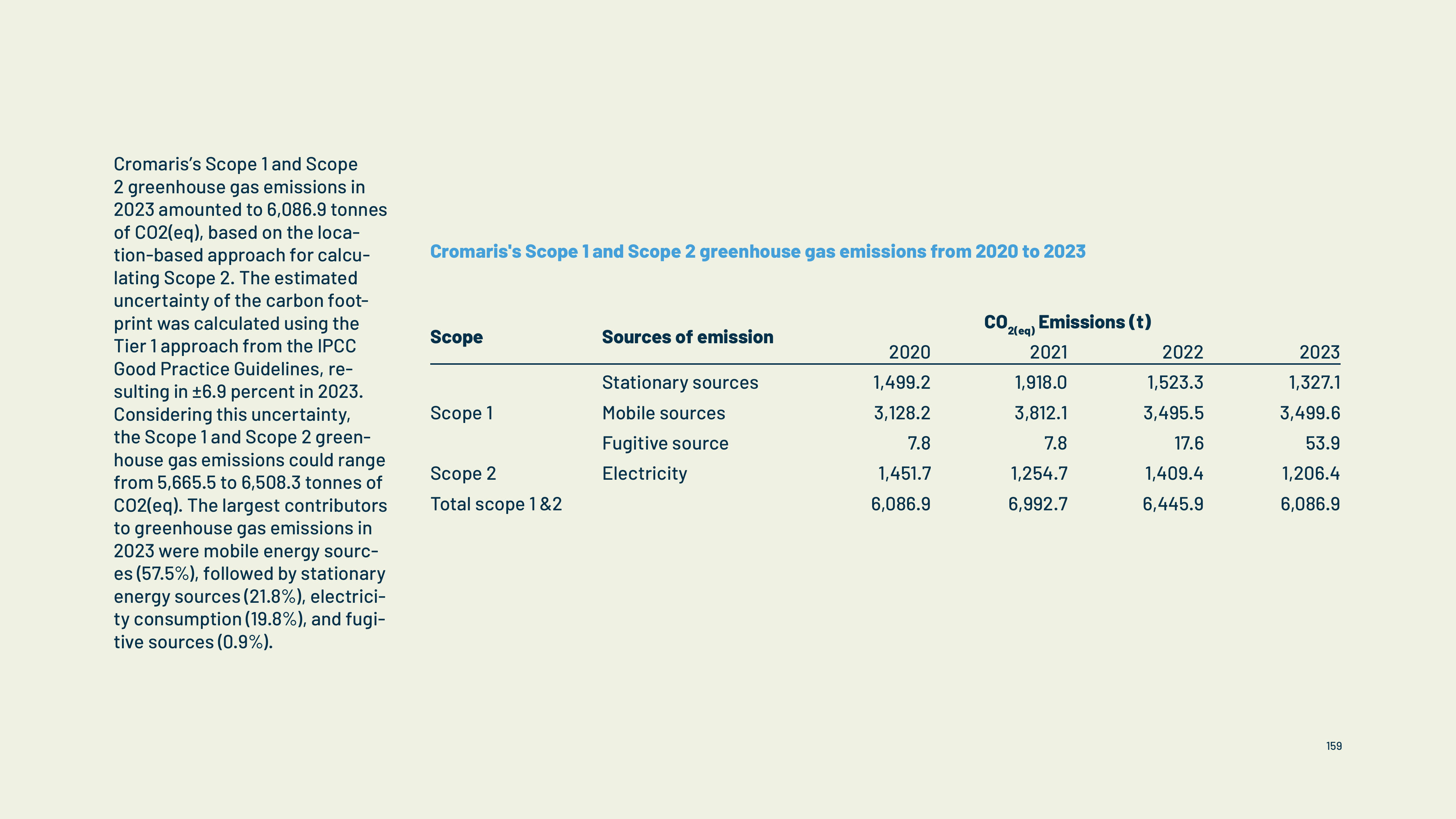Emissions data extracted from page 159