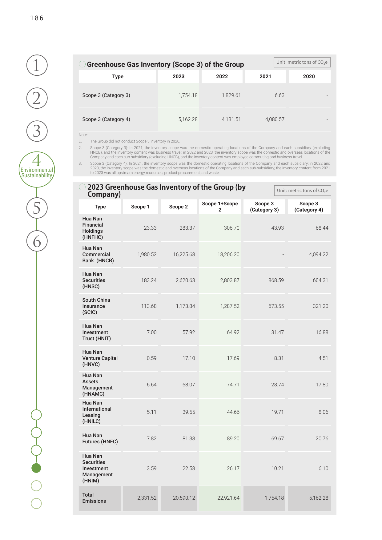 Emissions data extracted from page 189
