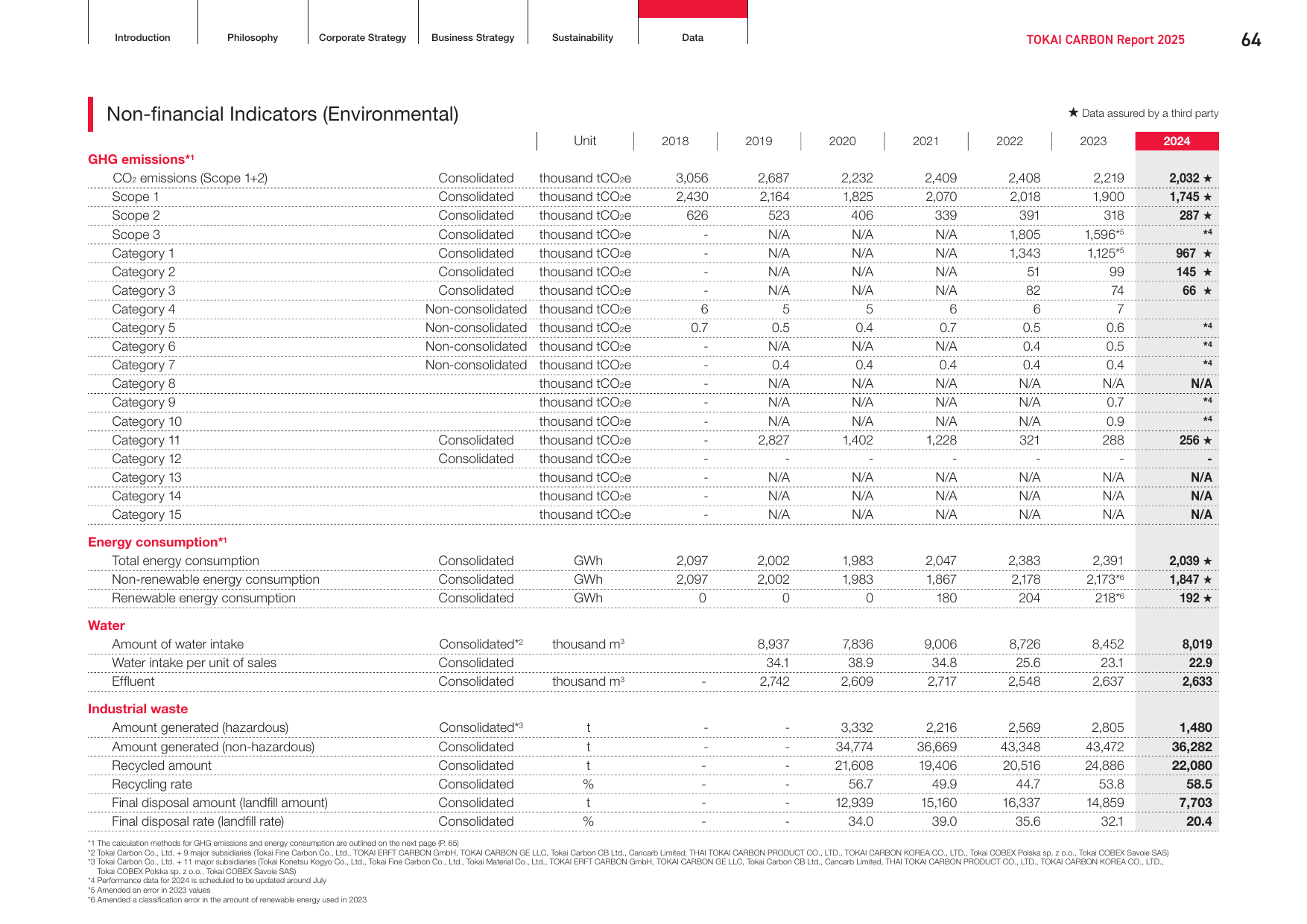 Emissions data extracted from page 8