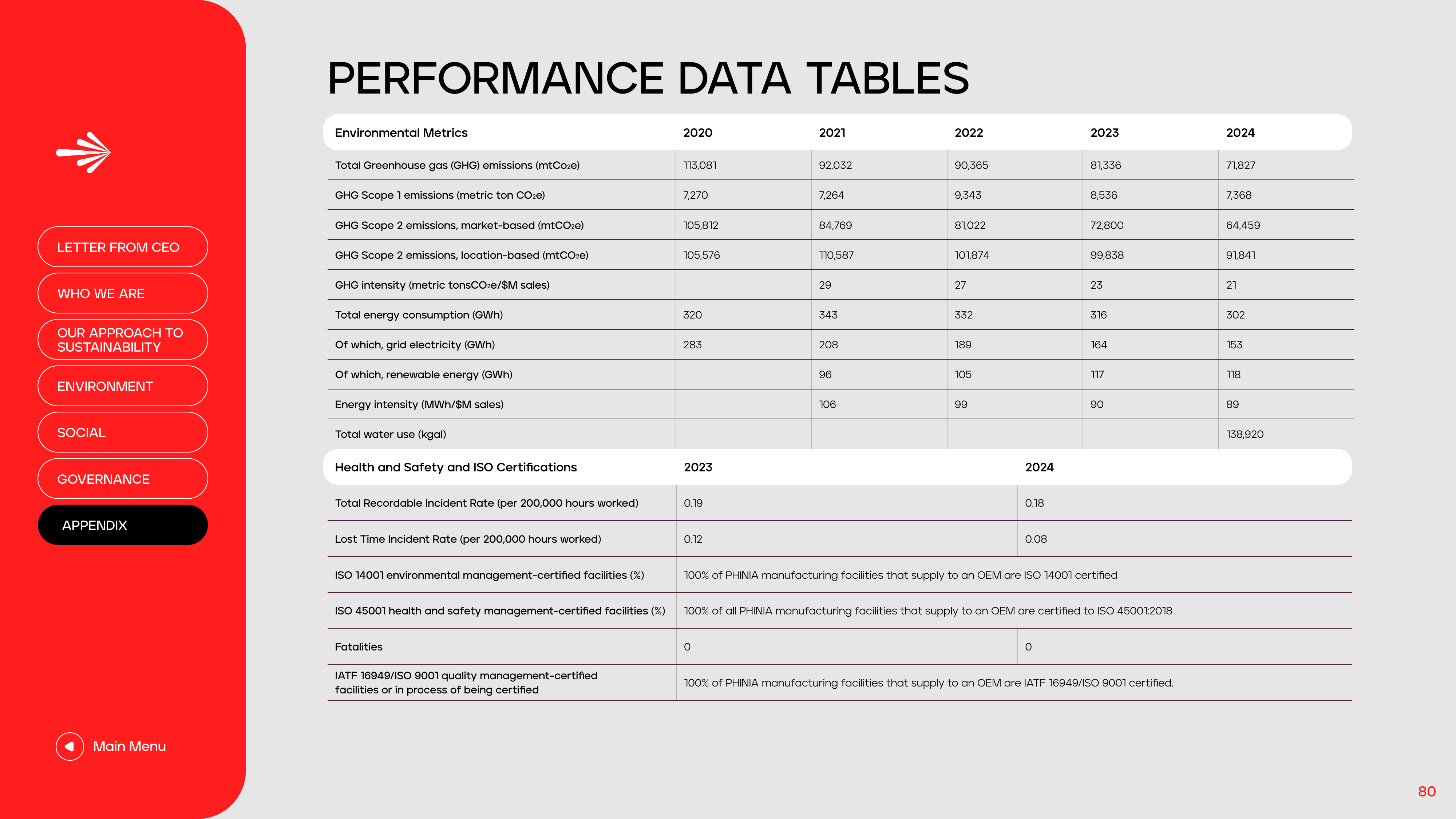 Emissions data extracted from page 82