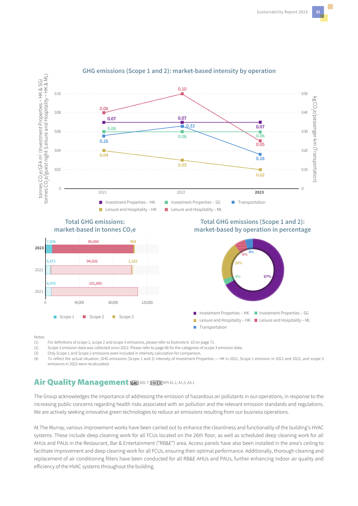 Emissions data extracted from page 32
