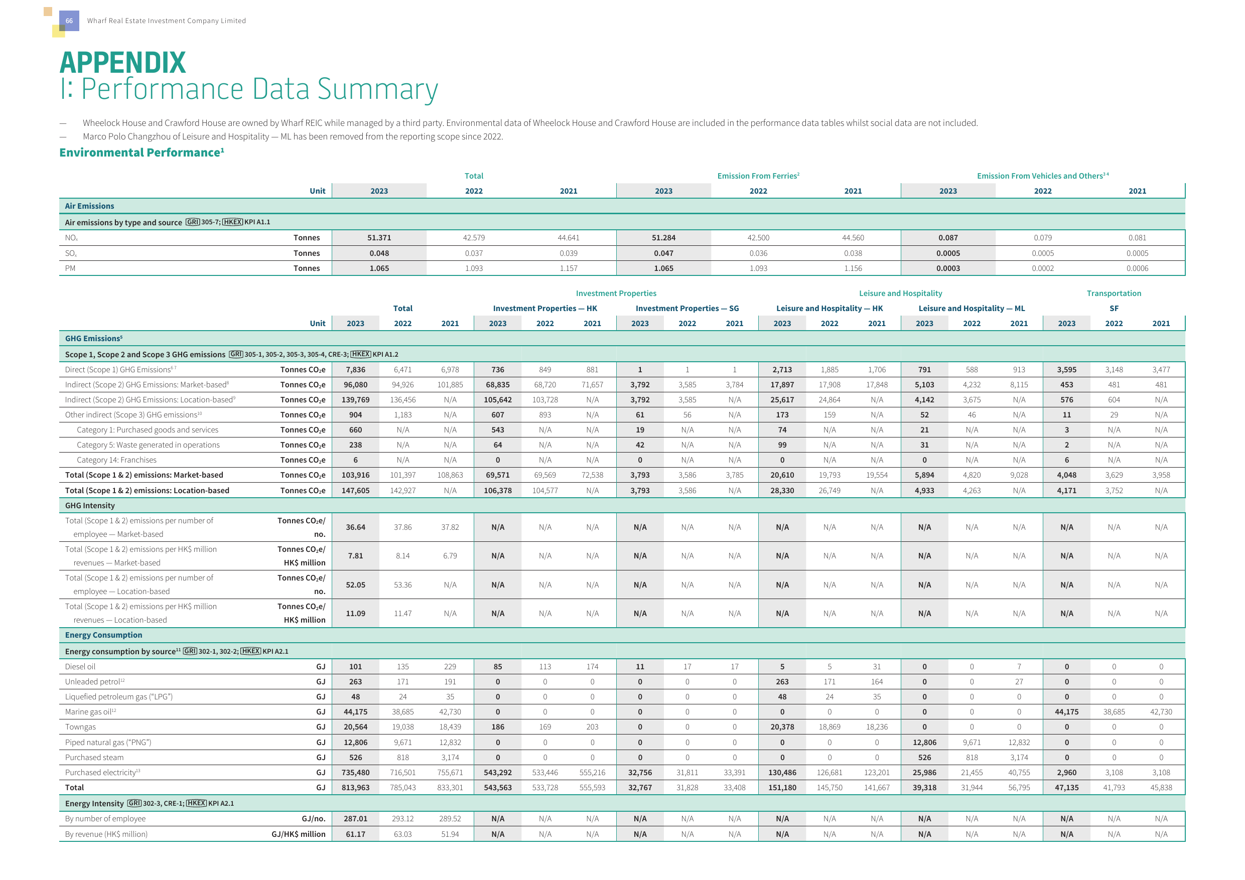 Emissions data extracted from page 67