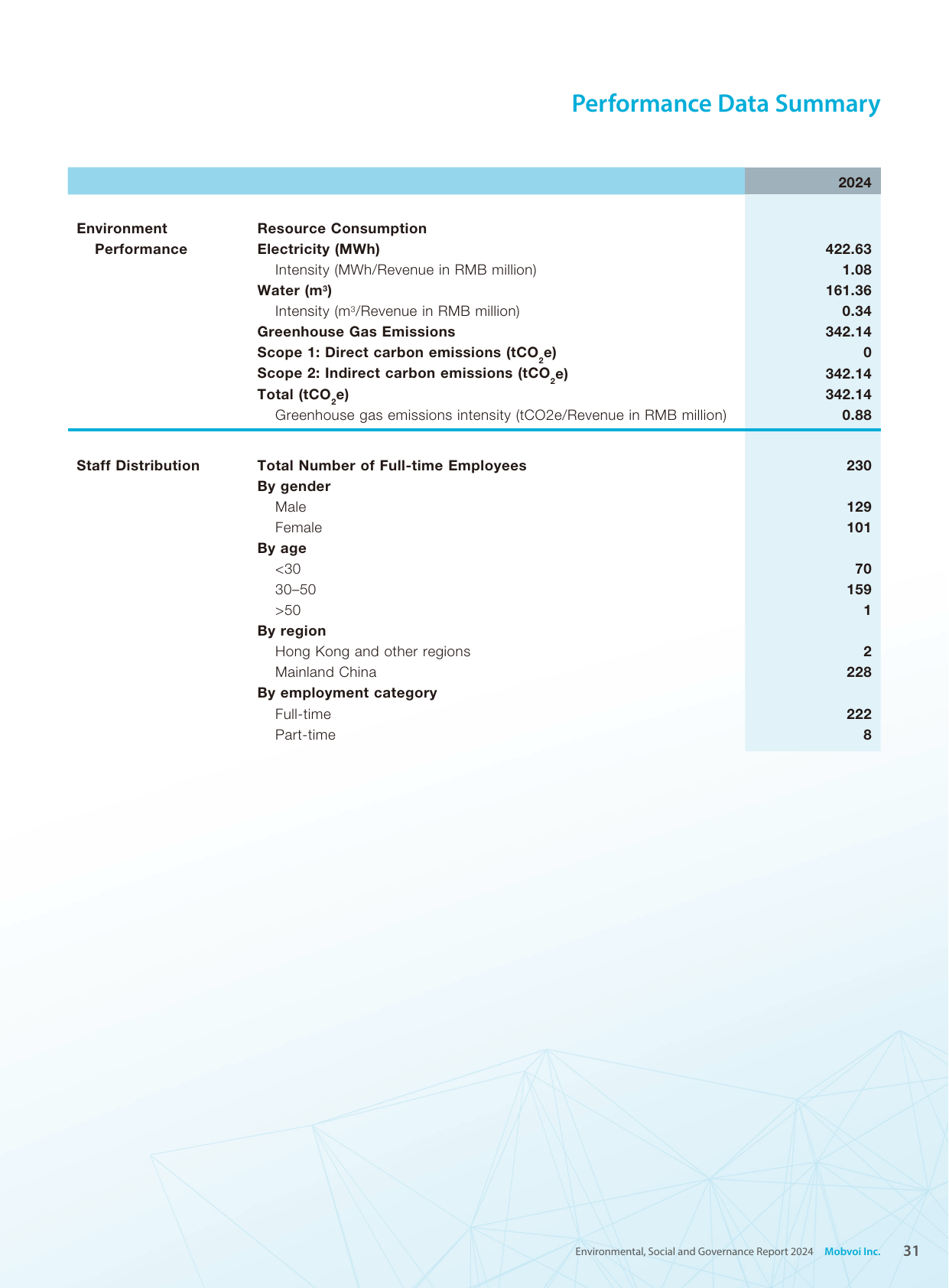 Emissions data extracted from page 32