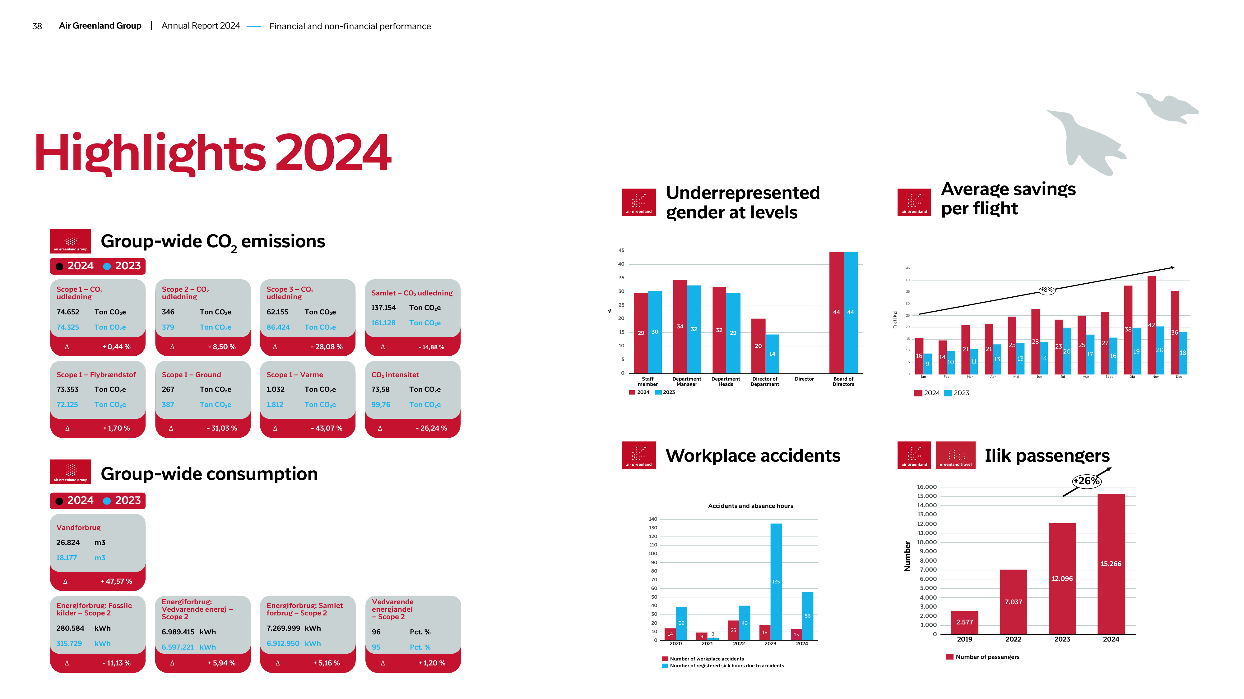 Emissions data extracted from page 38