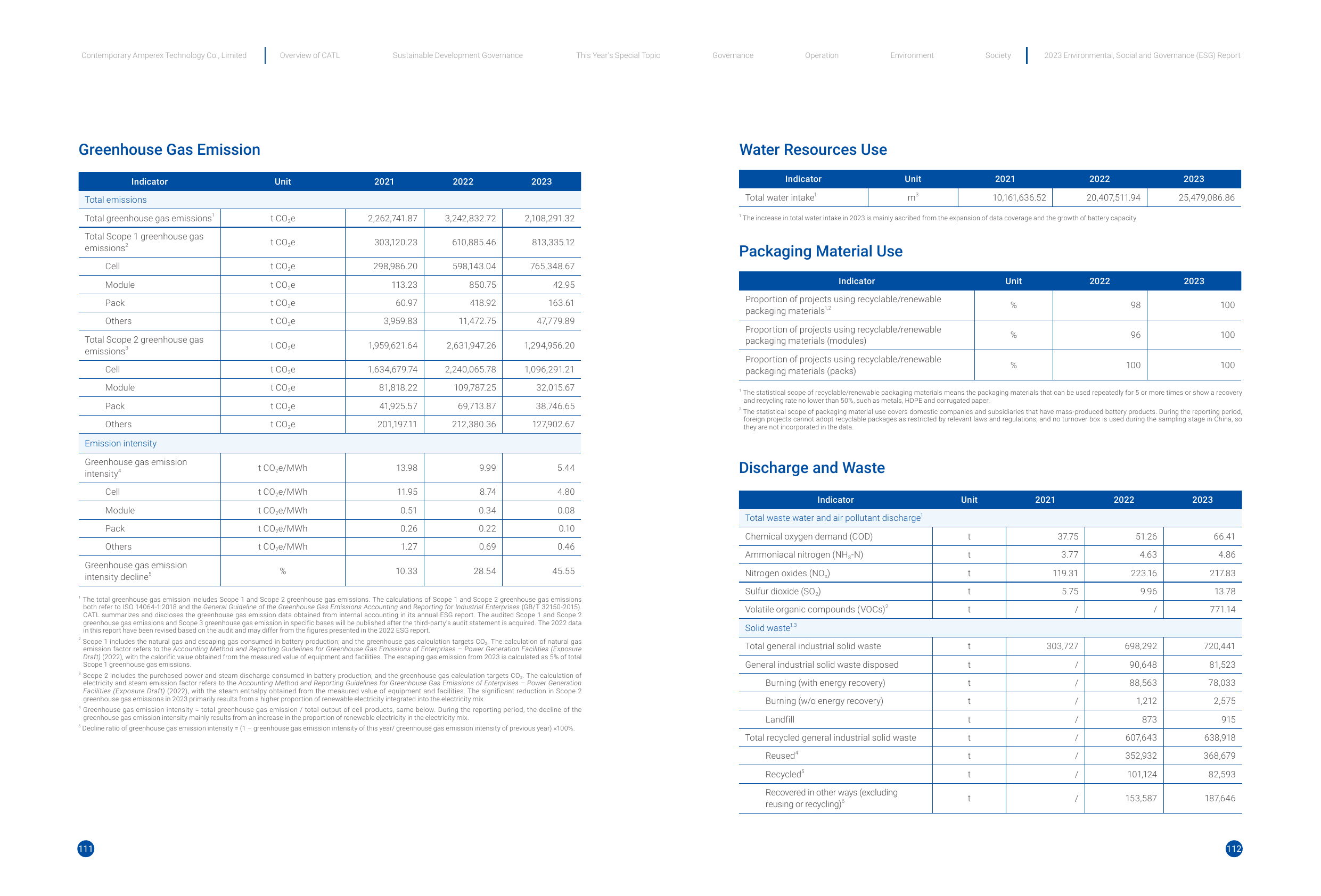 Emissions data extracted from page 57