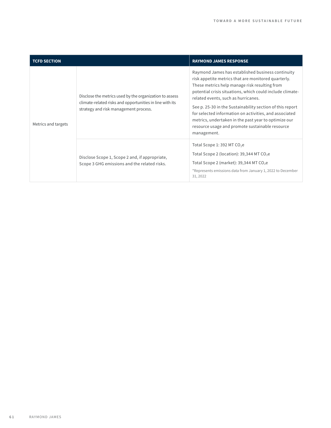 Emissions data extracted from page 61