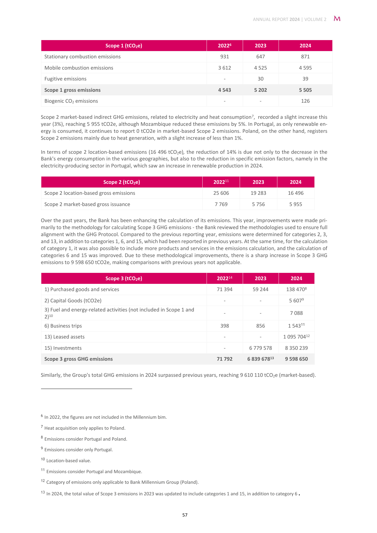 Emissions data extracted from page 57